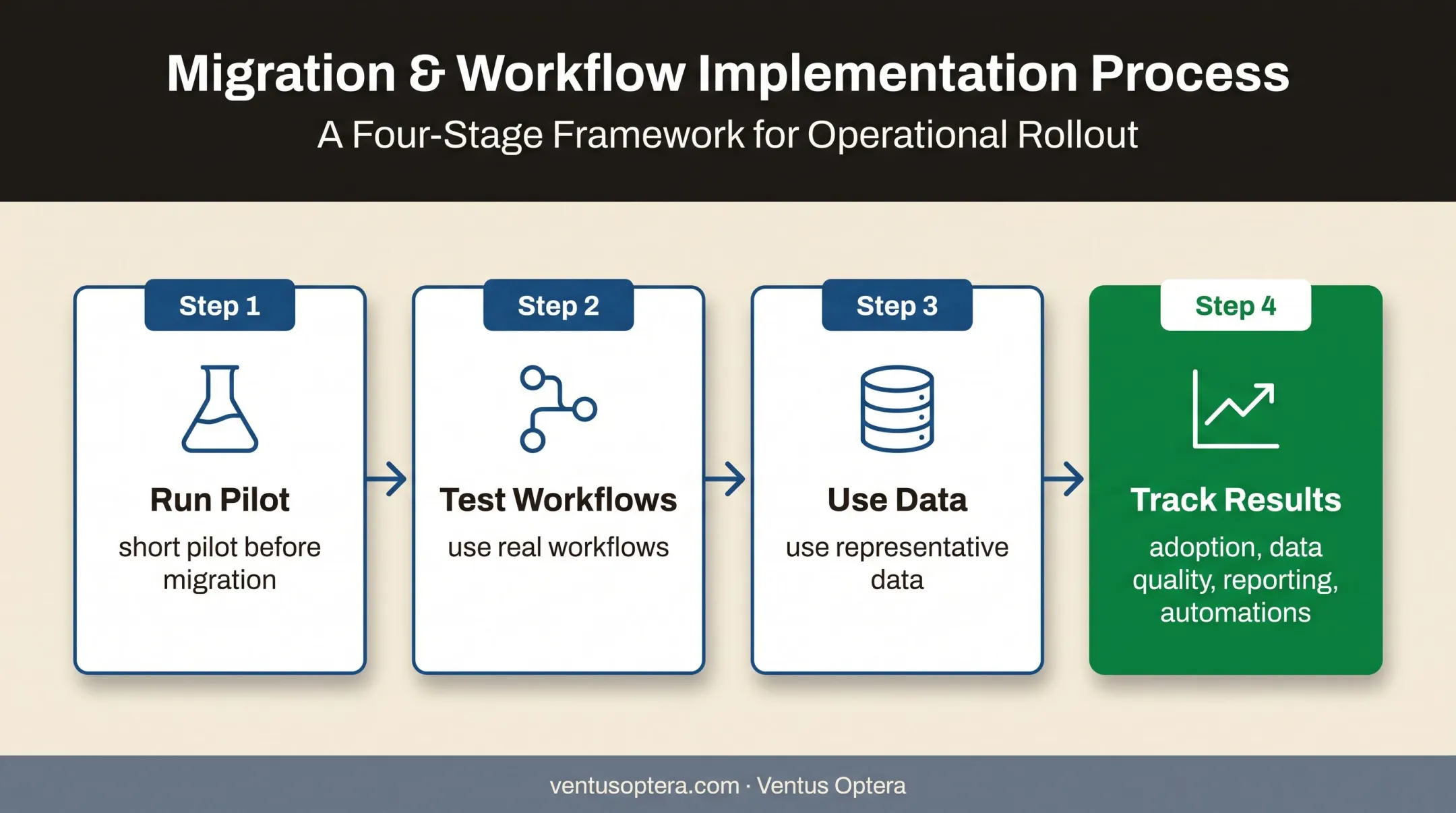 CRM migration pilot workflow from real testing to adoption results