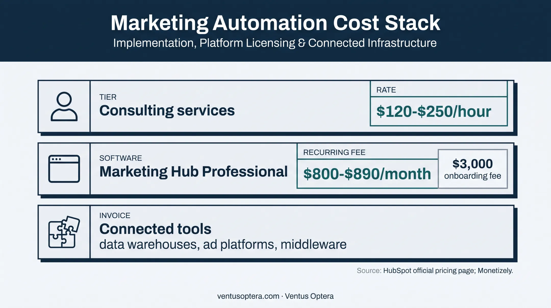 HubSpot total cost components showing consulting software and connected tools