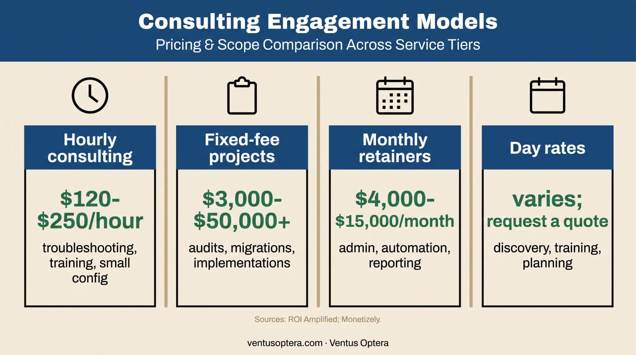 HubSpot consulting pricing models and typical U.S. cost ranges