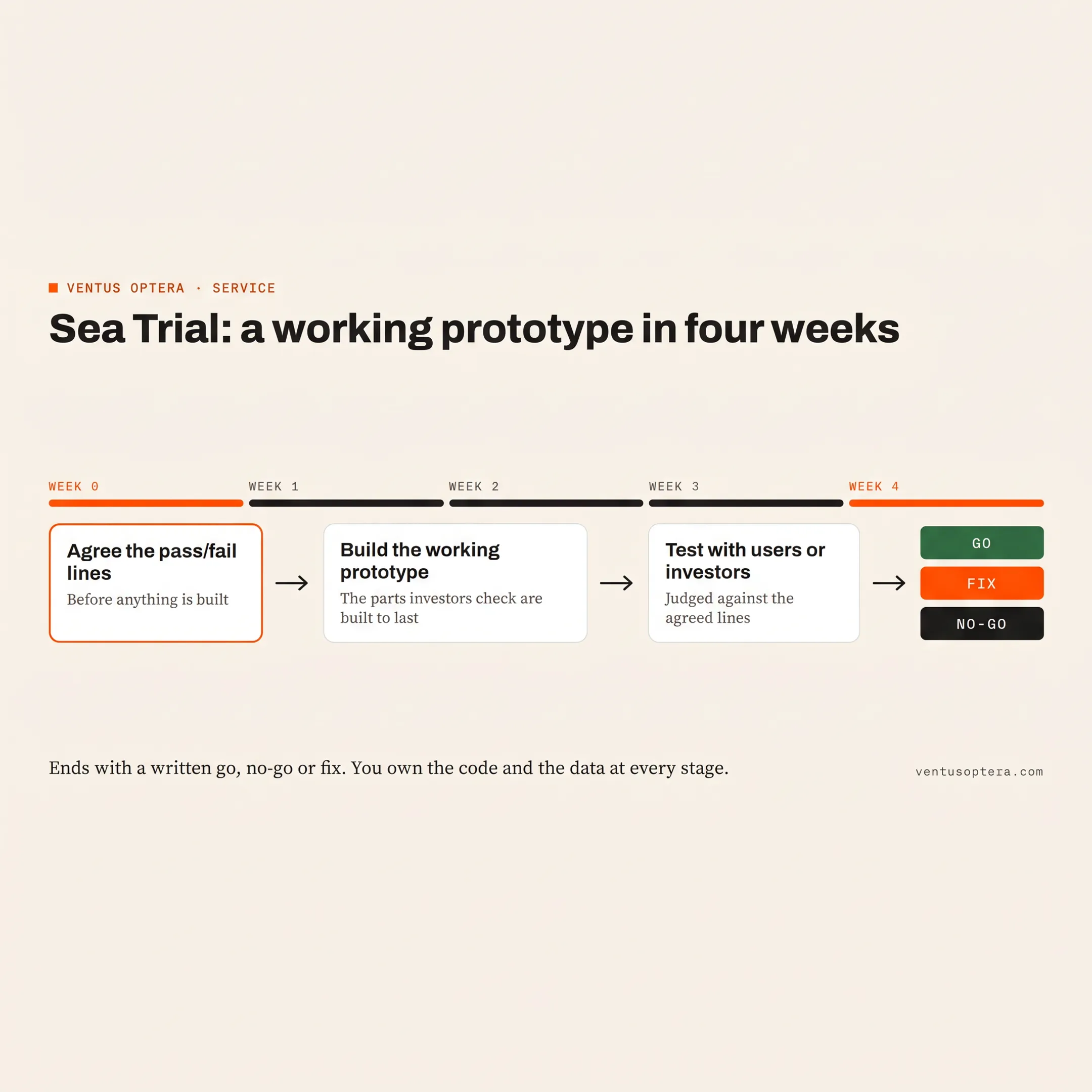 SaaS product prototype with workflow map and user testing notes