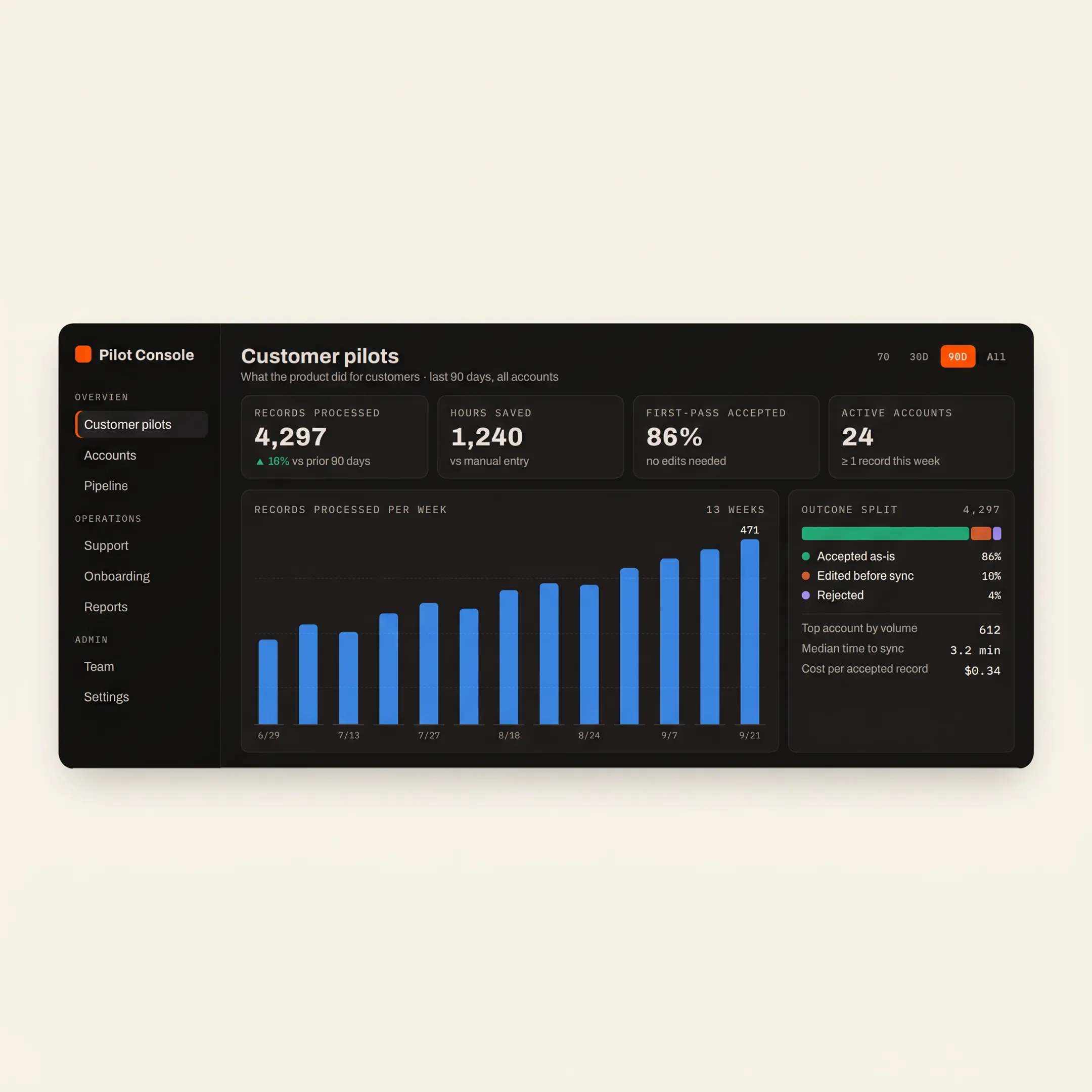 Business dashboard showing organized performance data