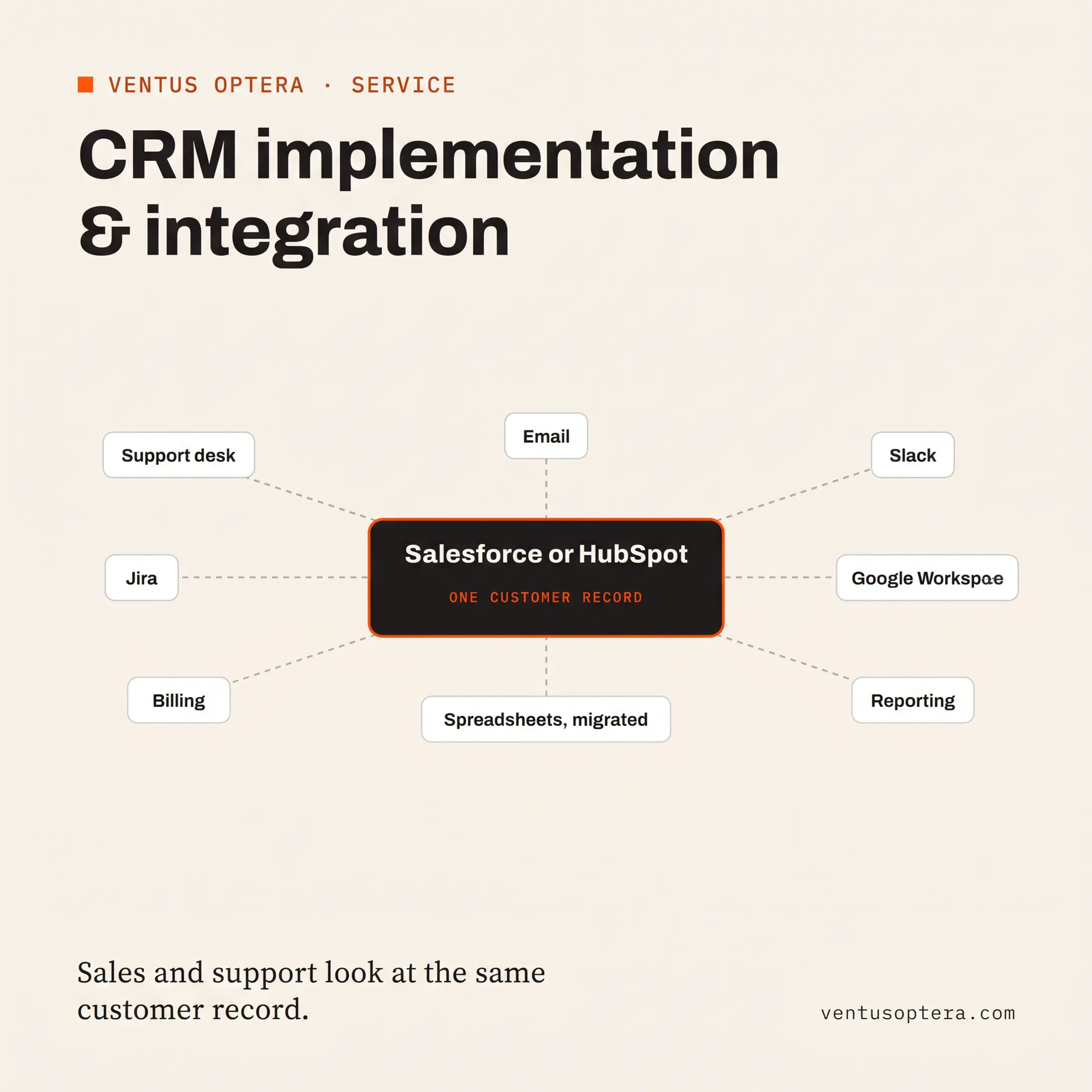 Business systems connected through a custom API integration diagram