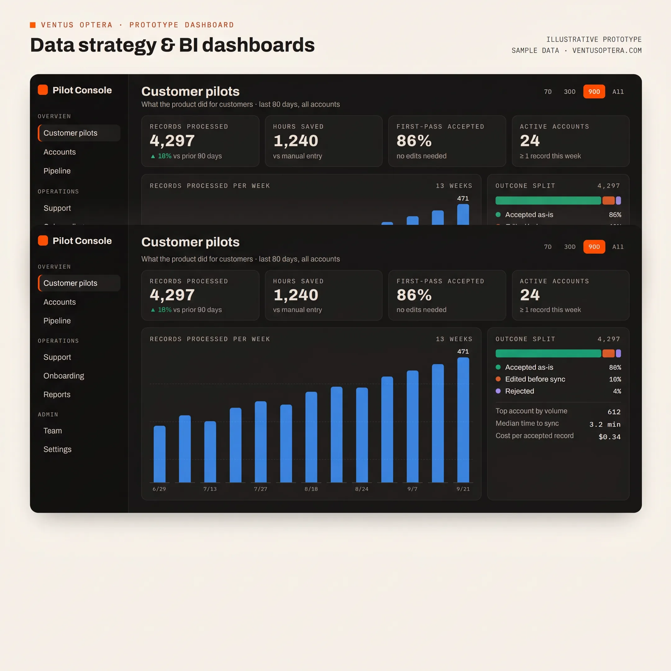 Low-code workflow dashboard designed for a business team