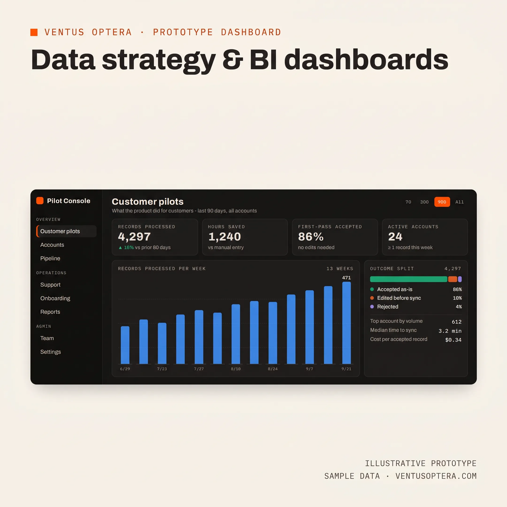 Business consultant mapping processes beside a custom operations dashboard
