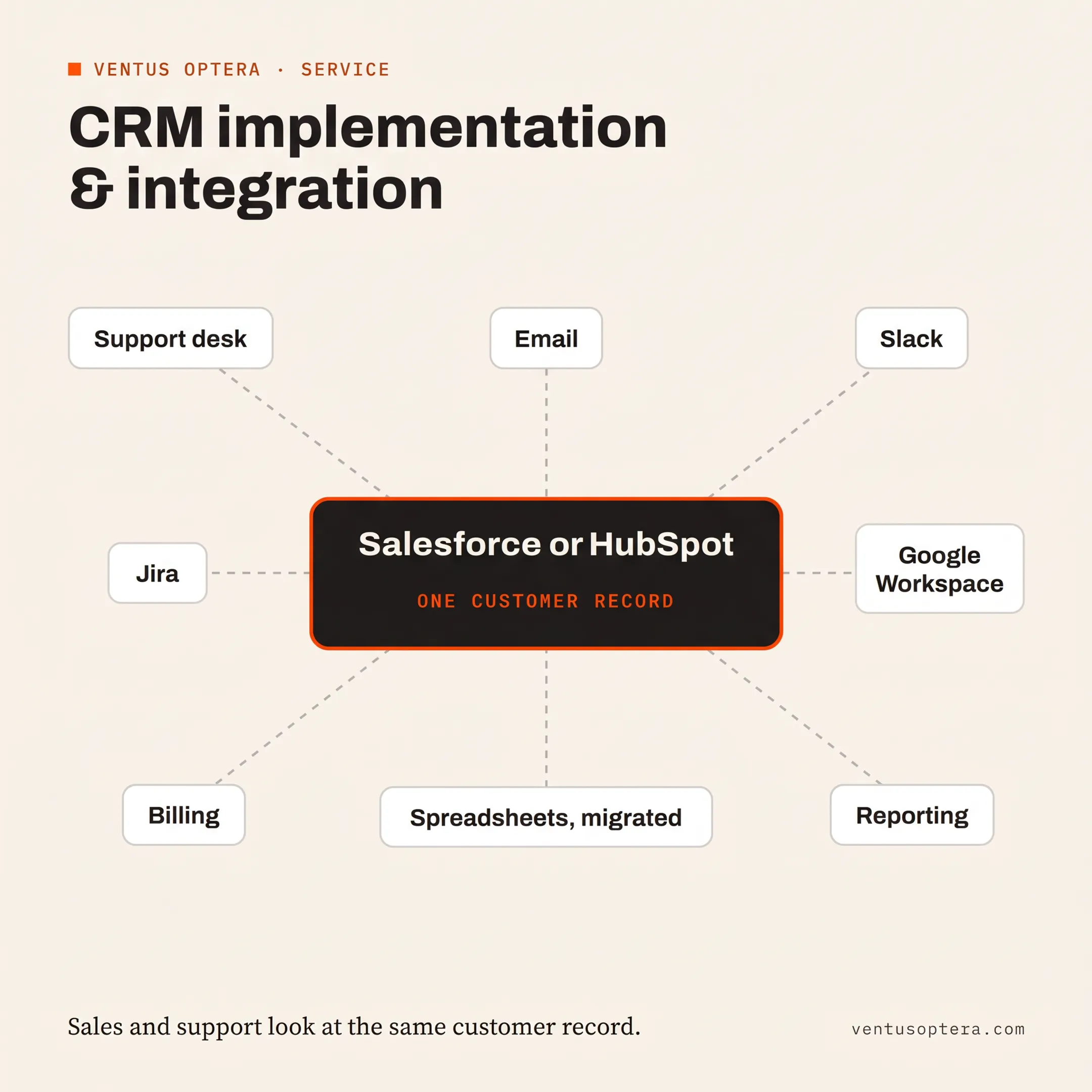 Team reviewing an integrated Salesforce CRM workflow and business dashboard