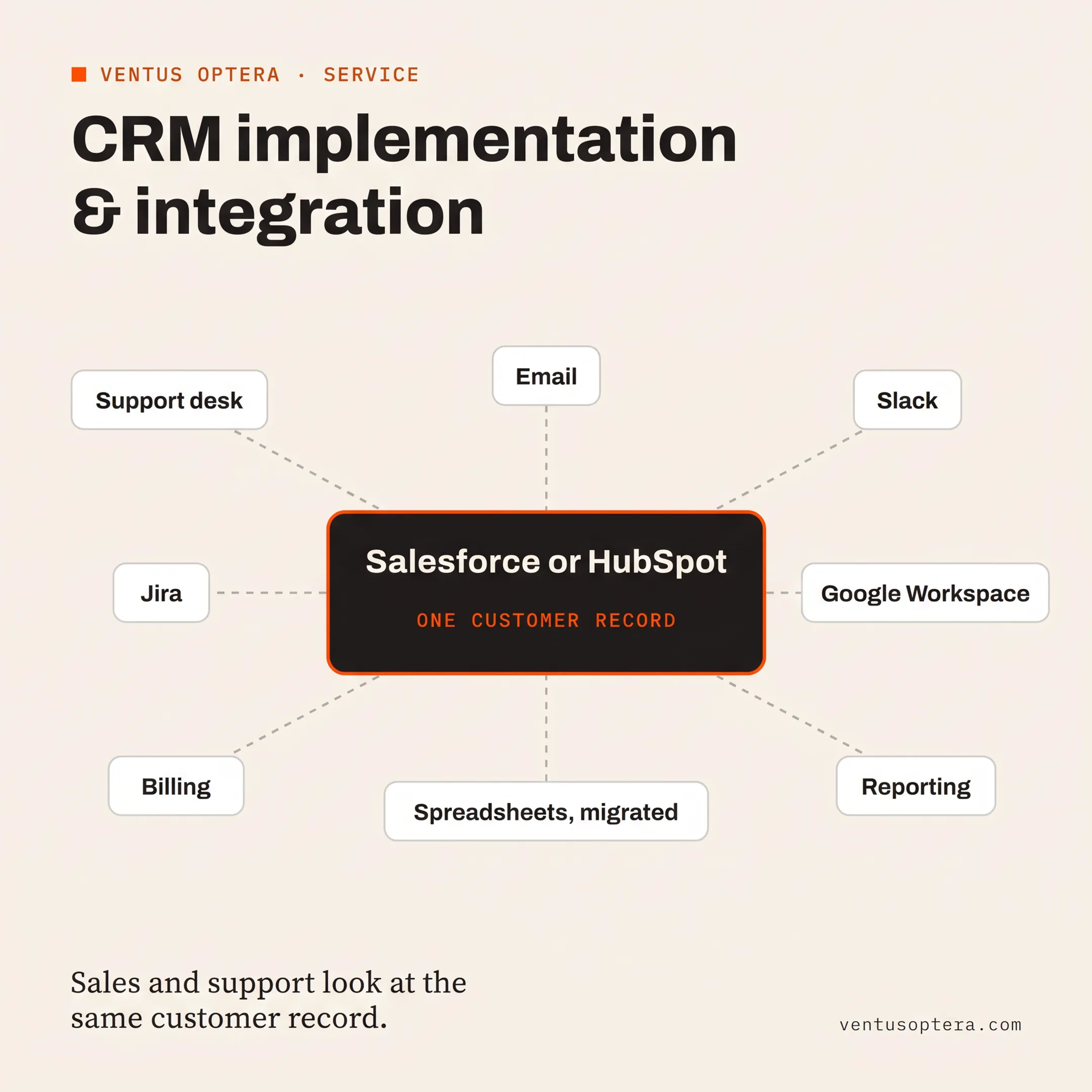 Salesforce Conga workflow connecting CRM records, contracts, and business documents