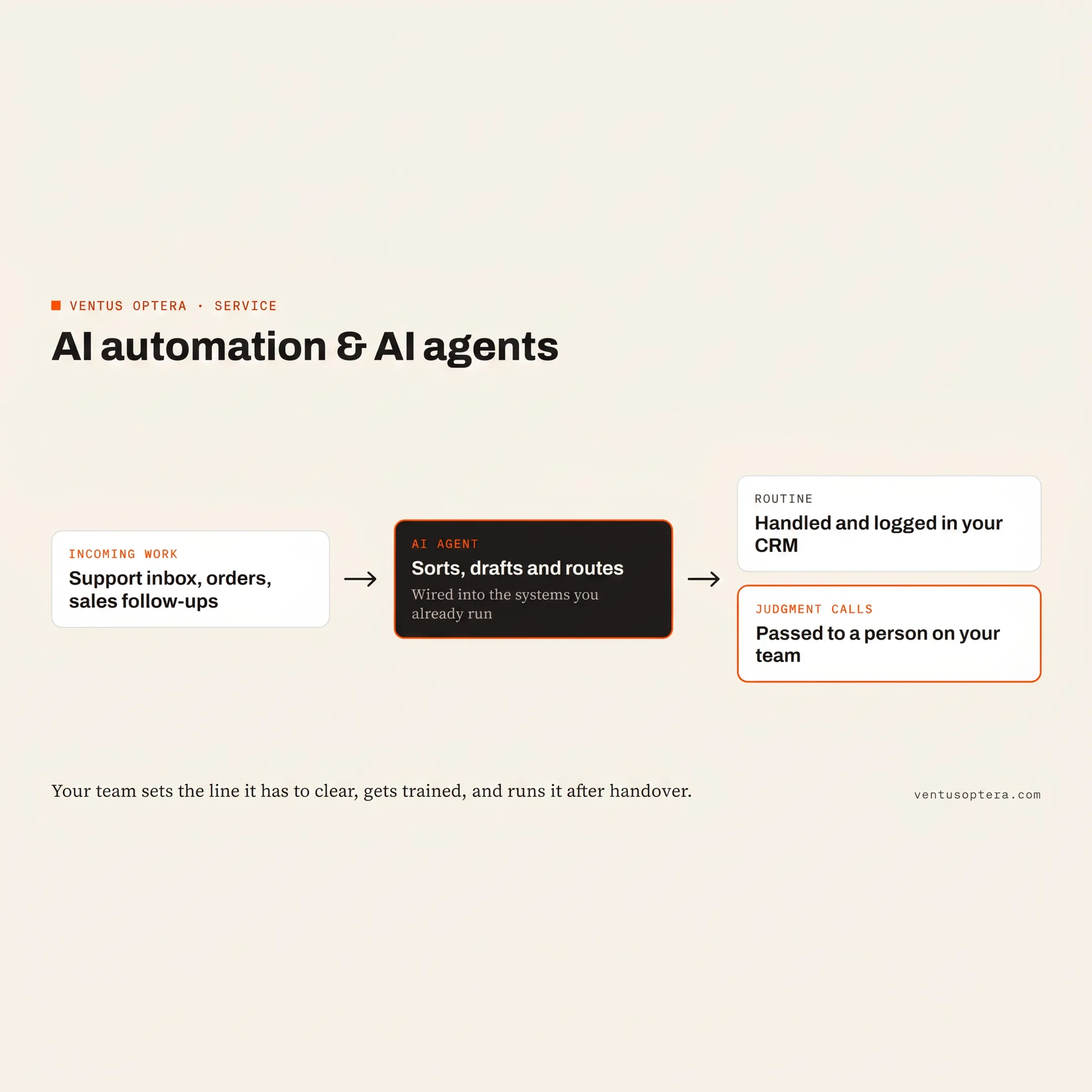 AI voice agent managing an outbound business call from an integrated workflow