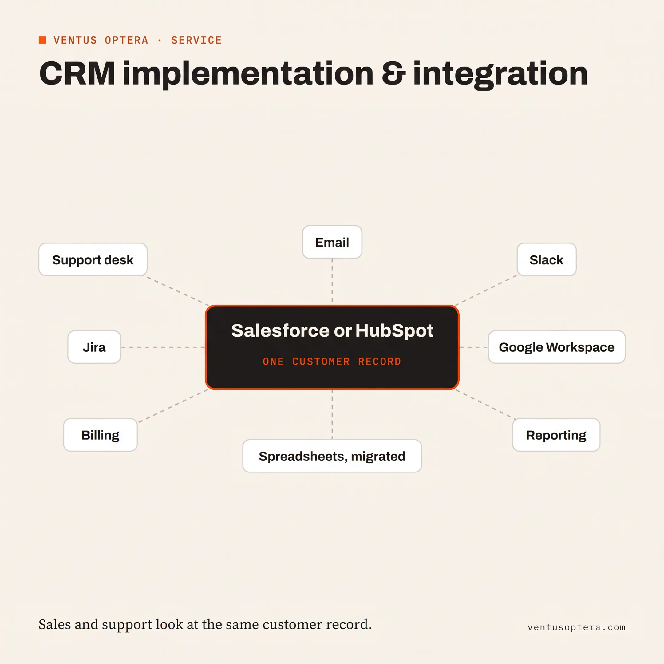 Salesforce and Outlook workflow diagram reviewed by a consultant
