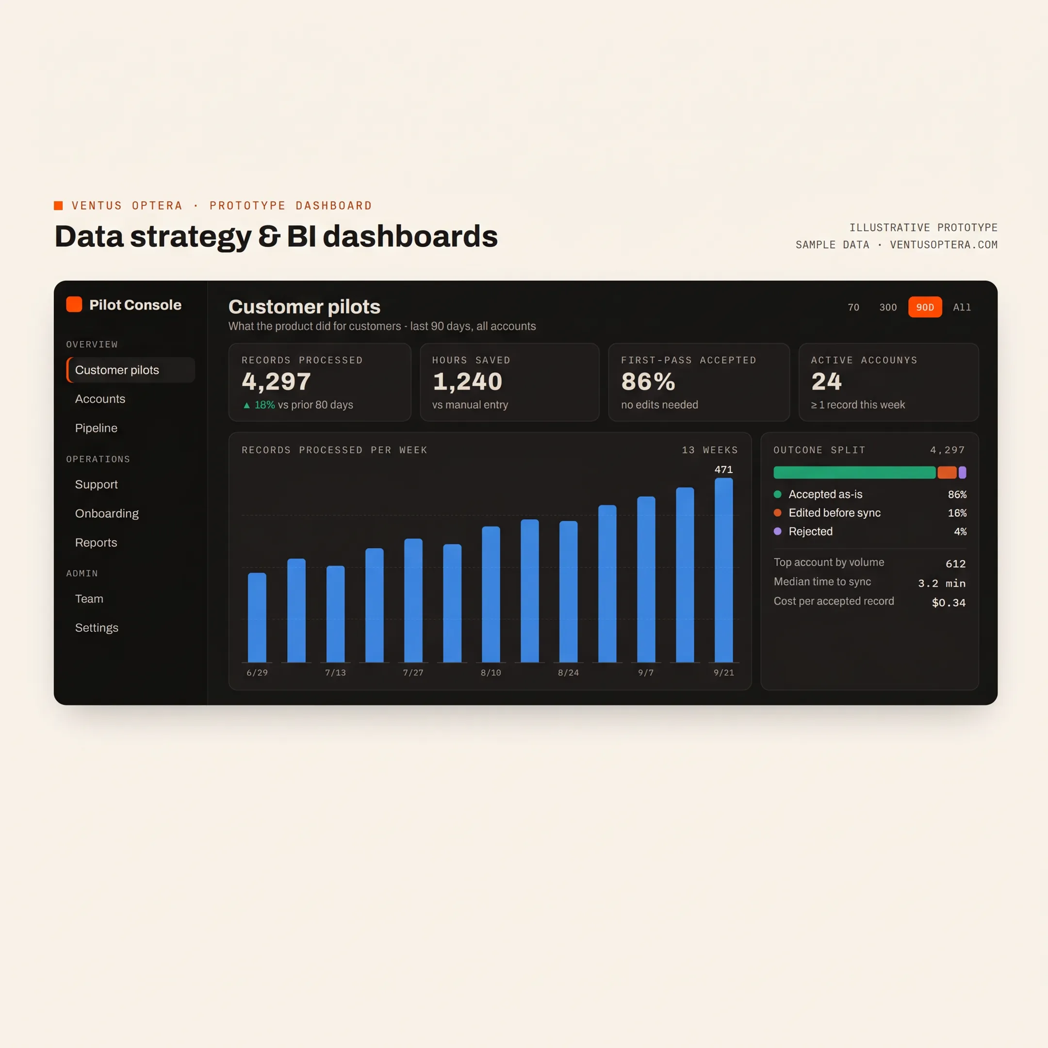 Business data pipeline connecting operational systems to a reporting dashboard