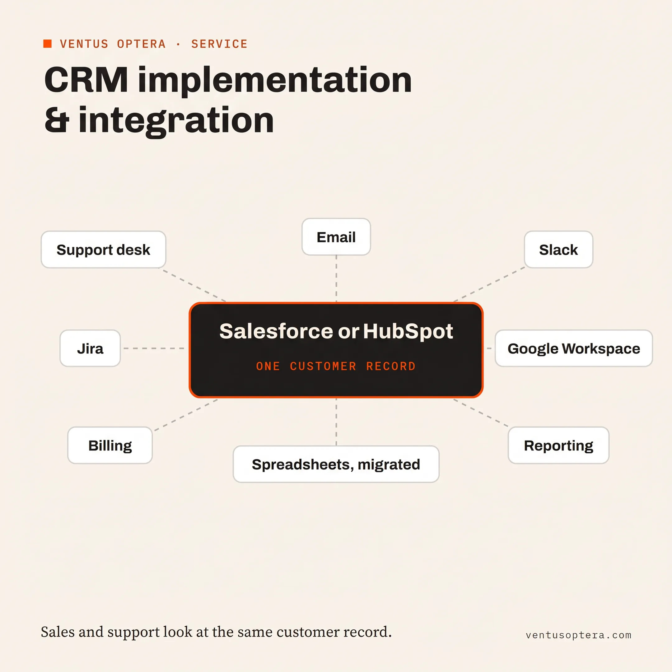 Connected HubSpot CRM with business systems and reporting dashboards