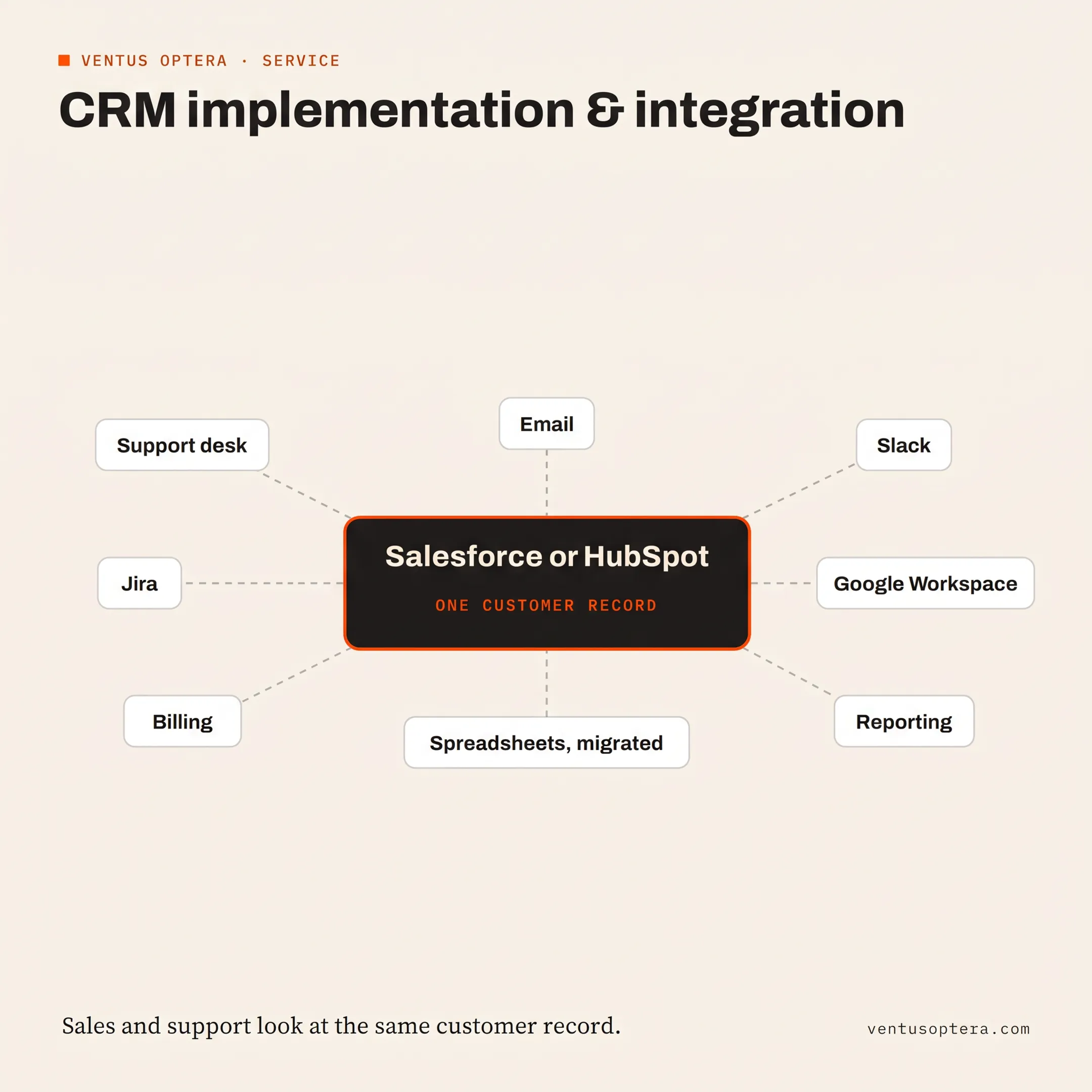 Consultant mapping Salesforce Marketing Cloud data flows between CRM and business systems