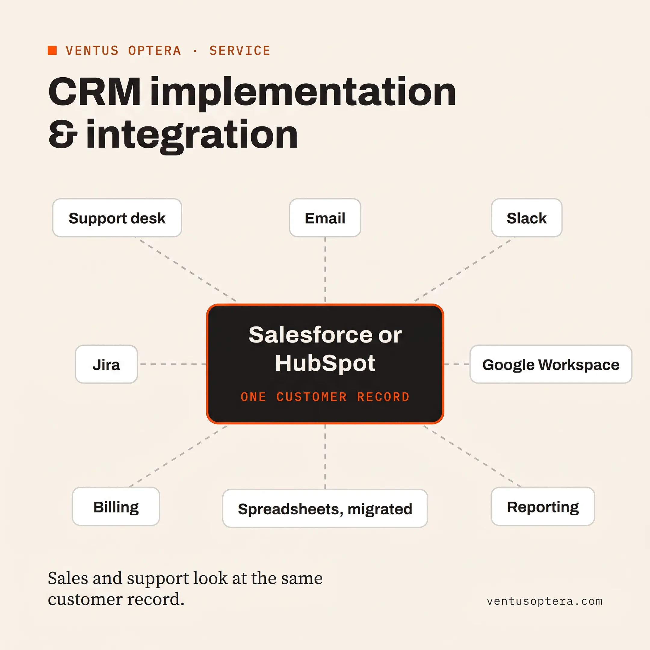 CRM integration connecting a Squarespace website to business tools
