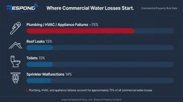 Top commercial water damage causes breakdown by percentage infographic