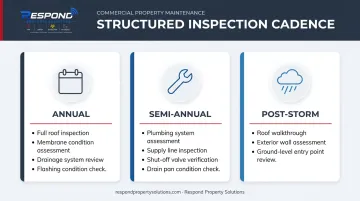 Three-tier commercial property water damage inspection schedule annual semi-annual post-storm
