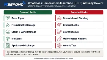 Homeowners insurance covered versus excluded restoration perils comparison chart