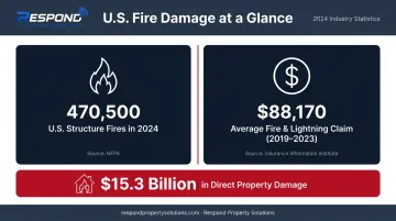 U.S. structure fire statistics showing 470500 fires and 15.3 billion dollars in property damage