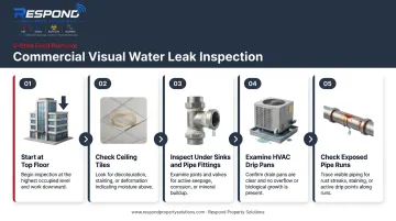 5-step commercial building visual water leak inspection process flow