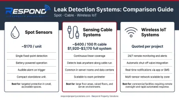 Commercial water leak detection system types cost comparison and coverage areas