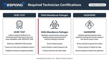 Three required biohazard cleanup technician certifications IICRC OSHA HAZWOPER comparison