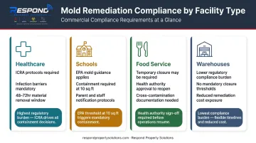 Commercial building type mold remediation compliance requirements comparison by facility