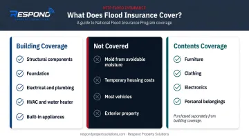 NFIP flood insurance building versus contents coverage comparison with exclusions breakdown