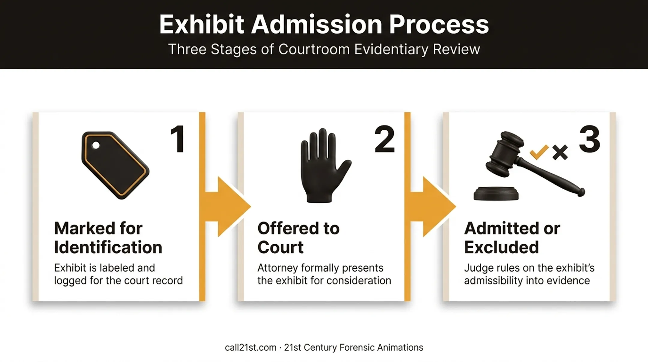 Three-stage exhibit admission process from marking to admission