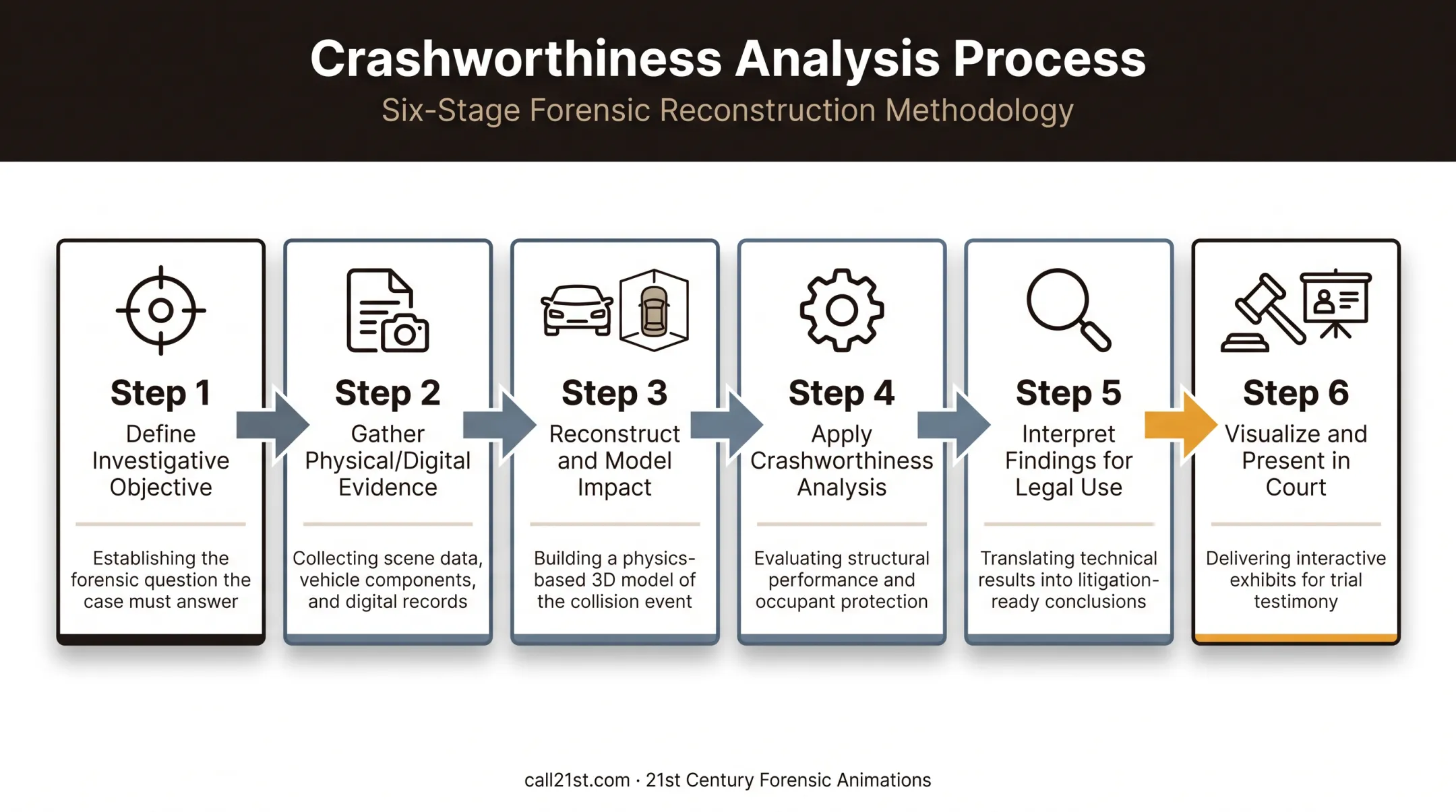 Six-step crashworthiness analysis workflow from objective to courtroom visualization