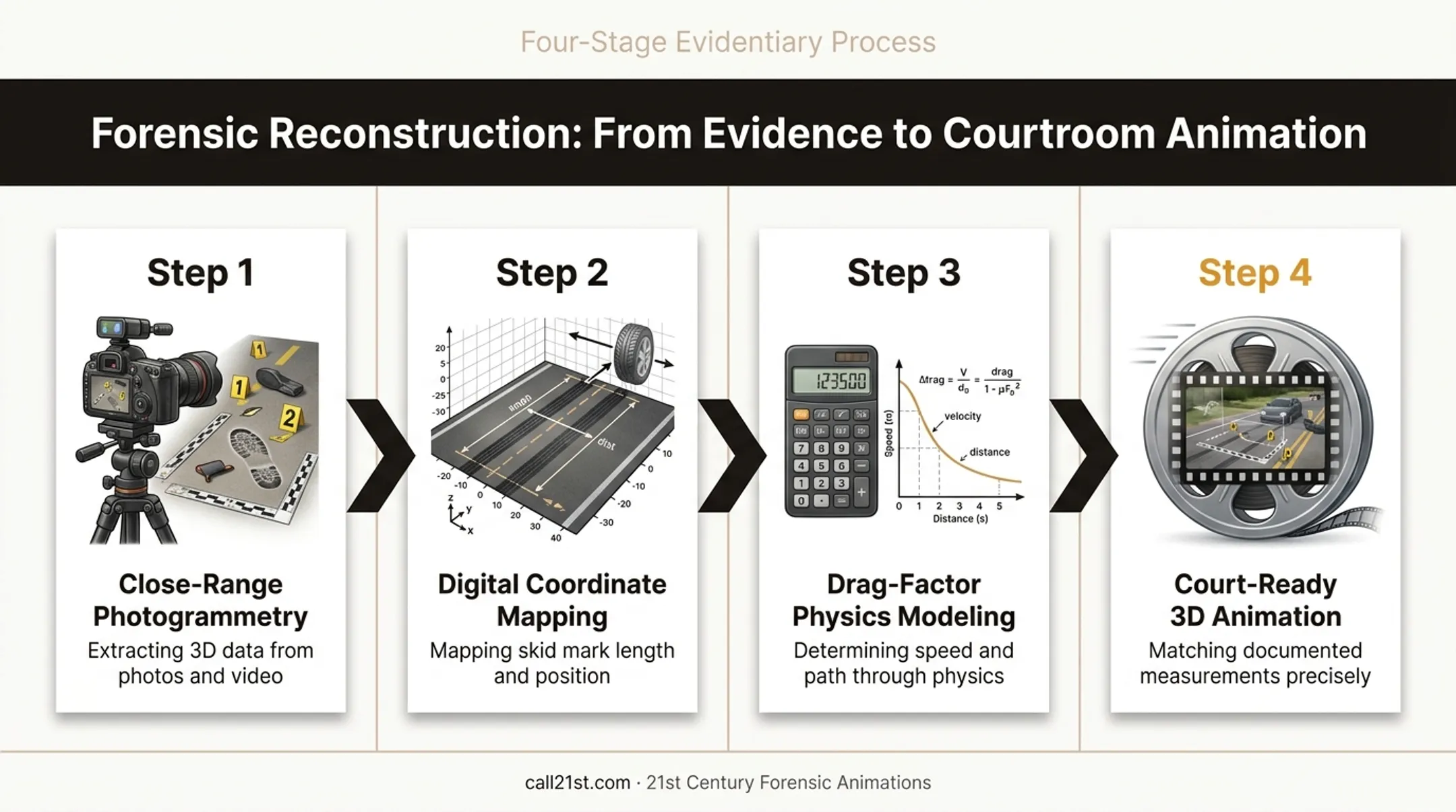 Four-step forensic animation process from photogrammetry to courtroom exhibit