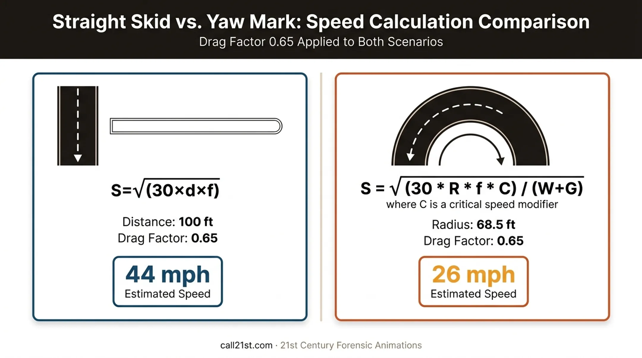 Straight skid versus yaw mark speed calculation comparison chart