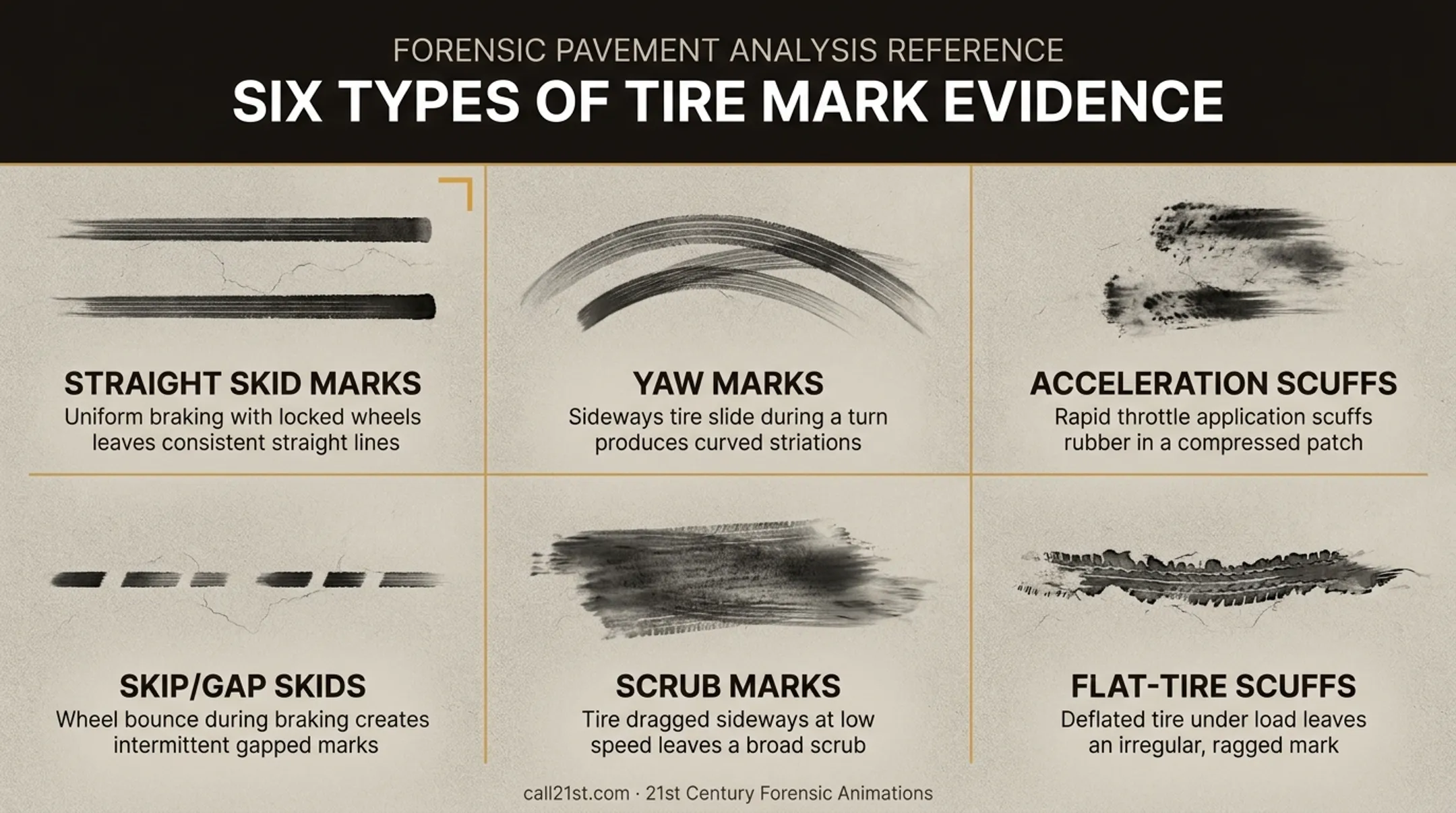 Six tire mark types identified by accident reconstructionists diagram