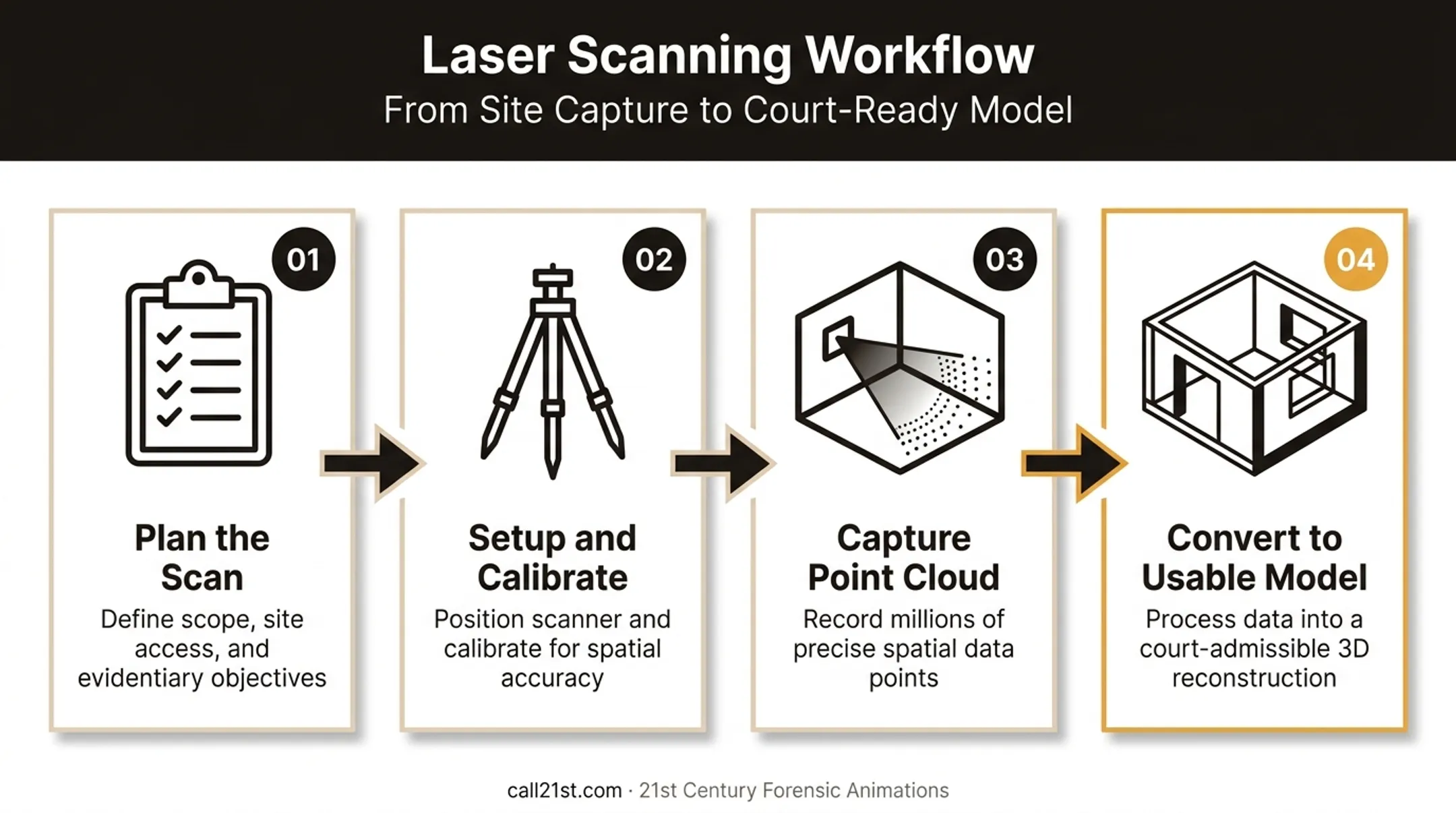 4-step 3D laser scanning workflow from planning to model conversion