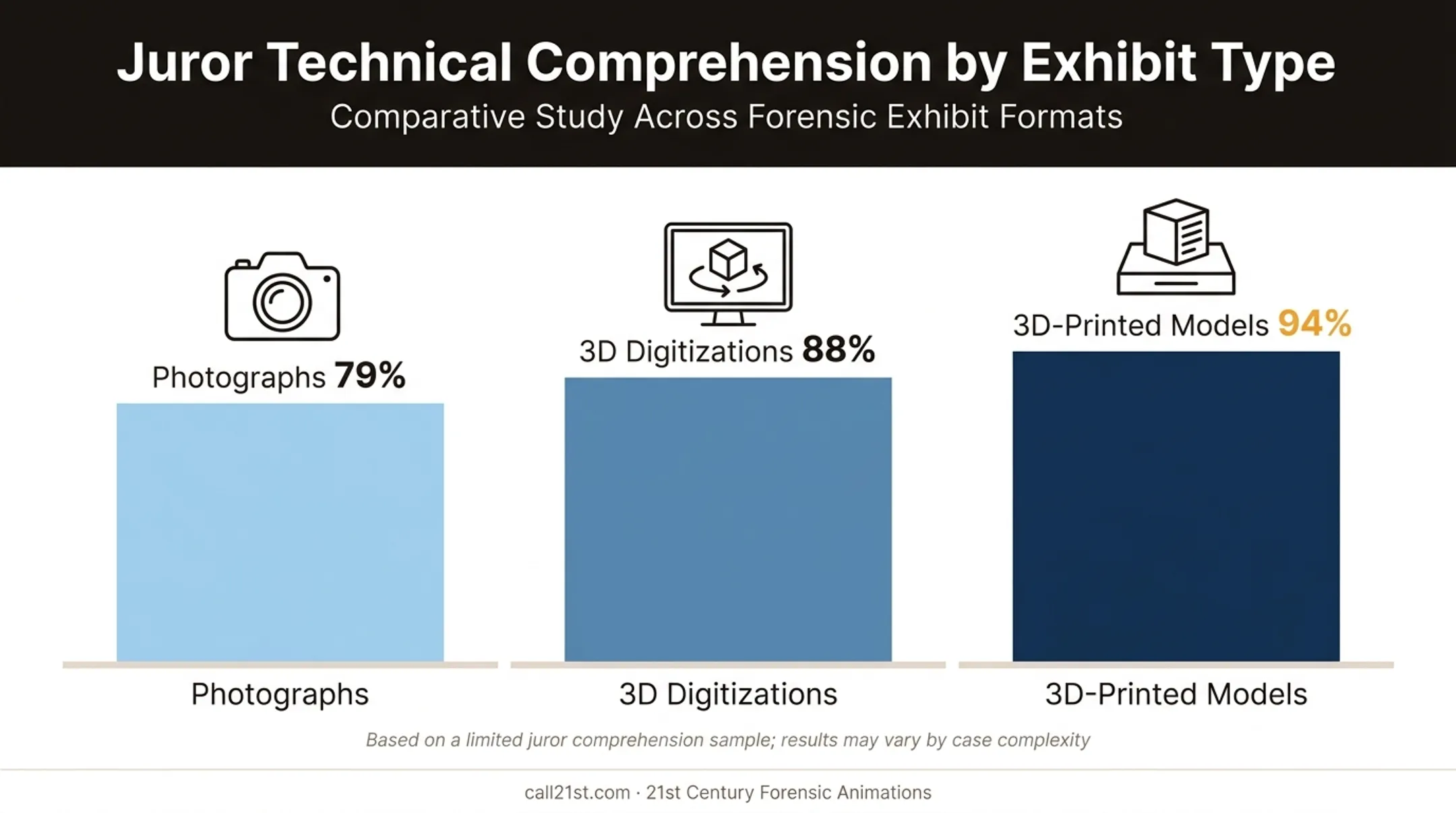 Juror comprehension rates comparing photographs 3D models and printed exhibits