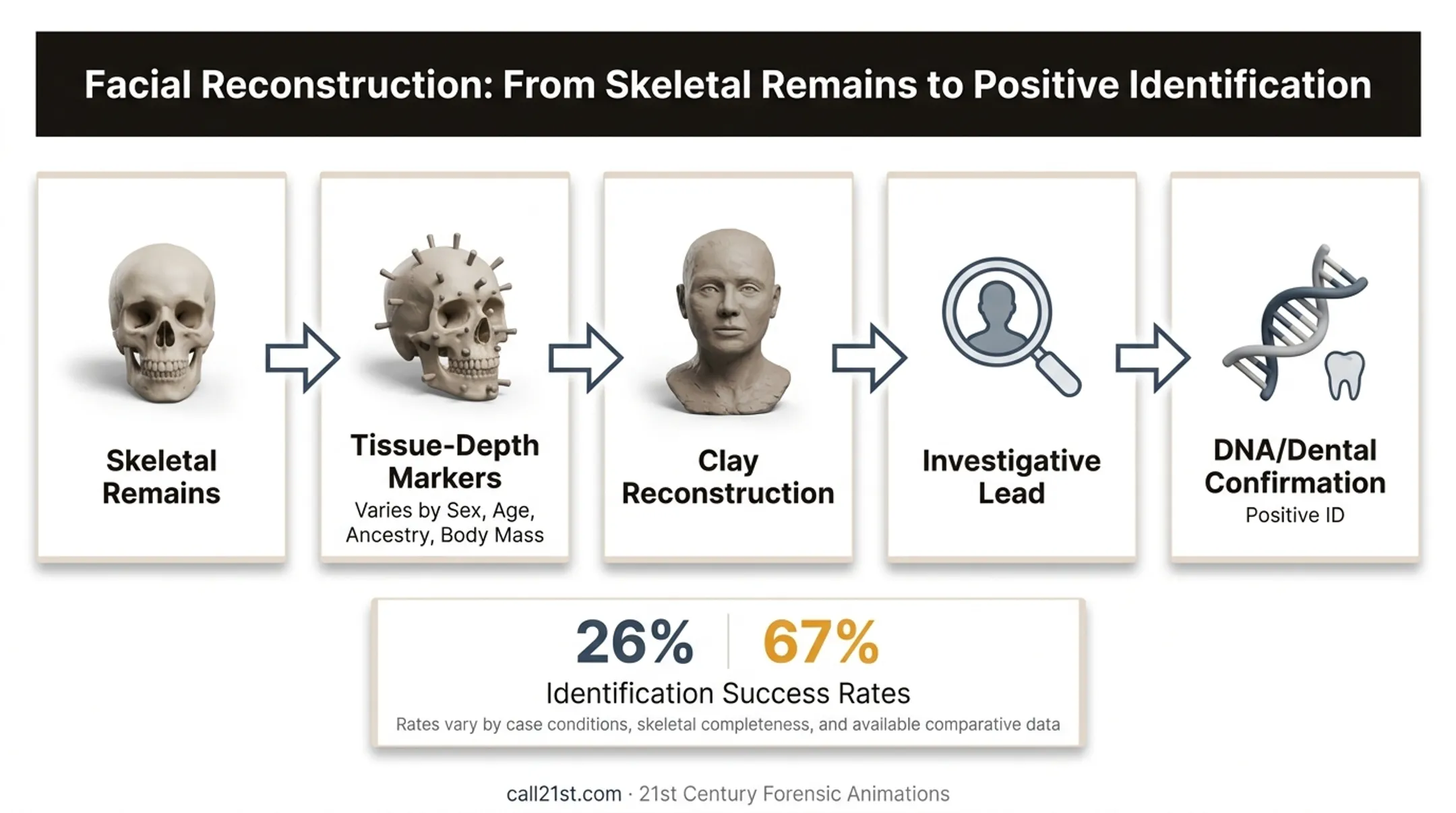 Facial reconstruction accuracy factors and identification confirmation process chart
