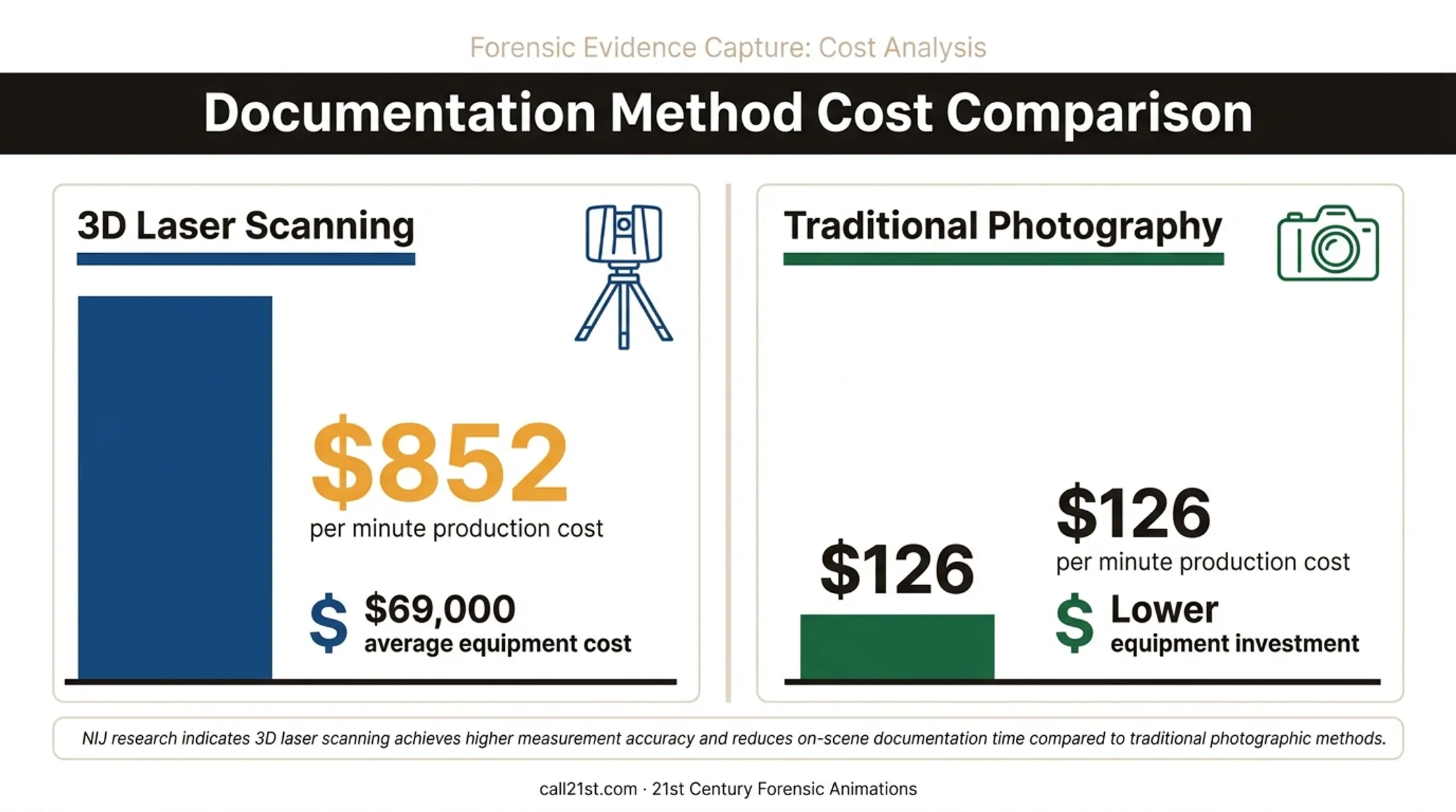 3D laser scanning versus photography cost and equipment comparison chart