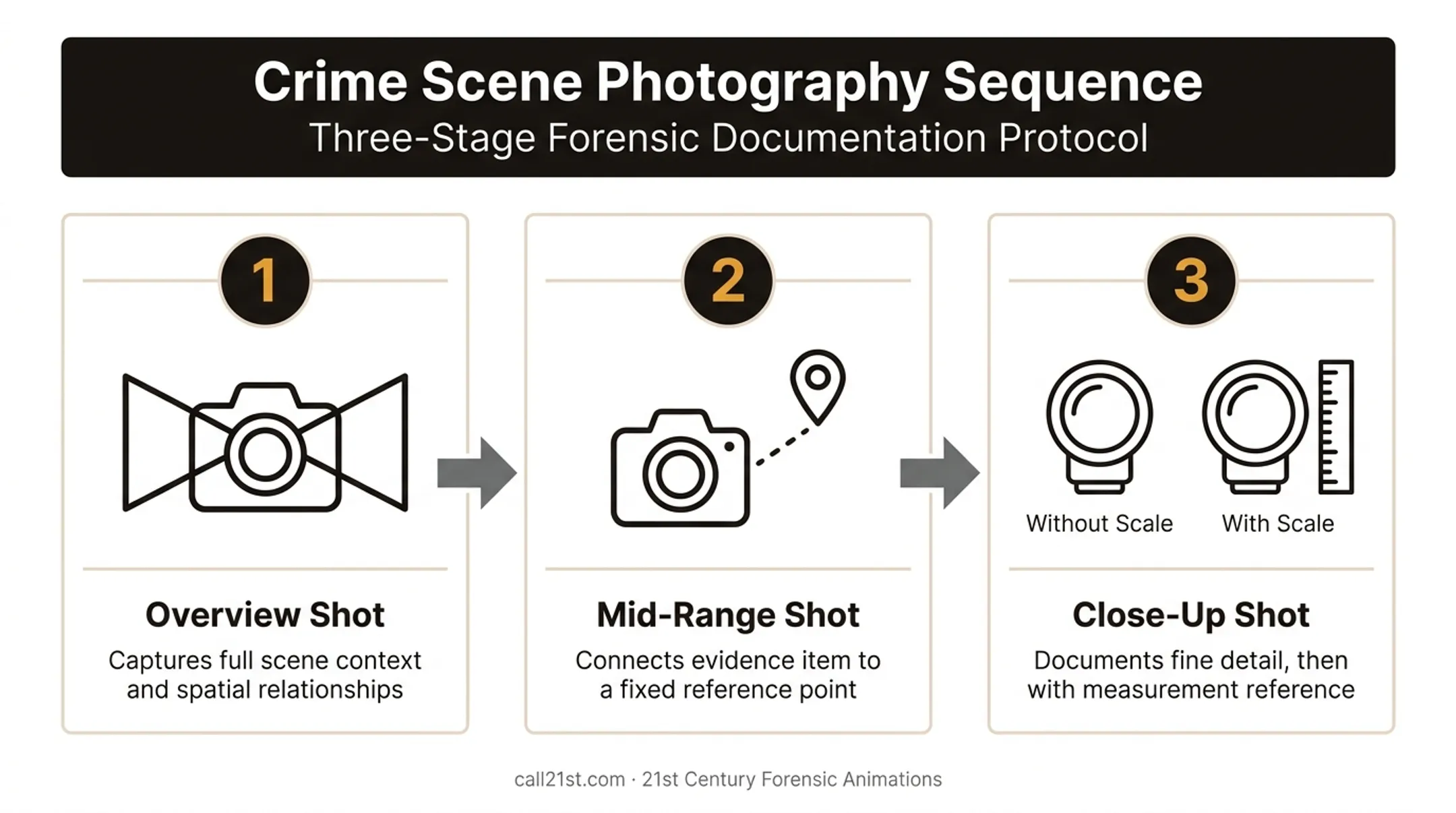 Crime scene photography sequence overview mid-range and close-up shots