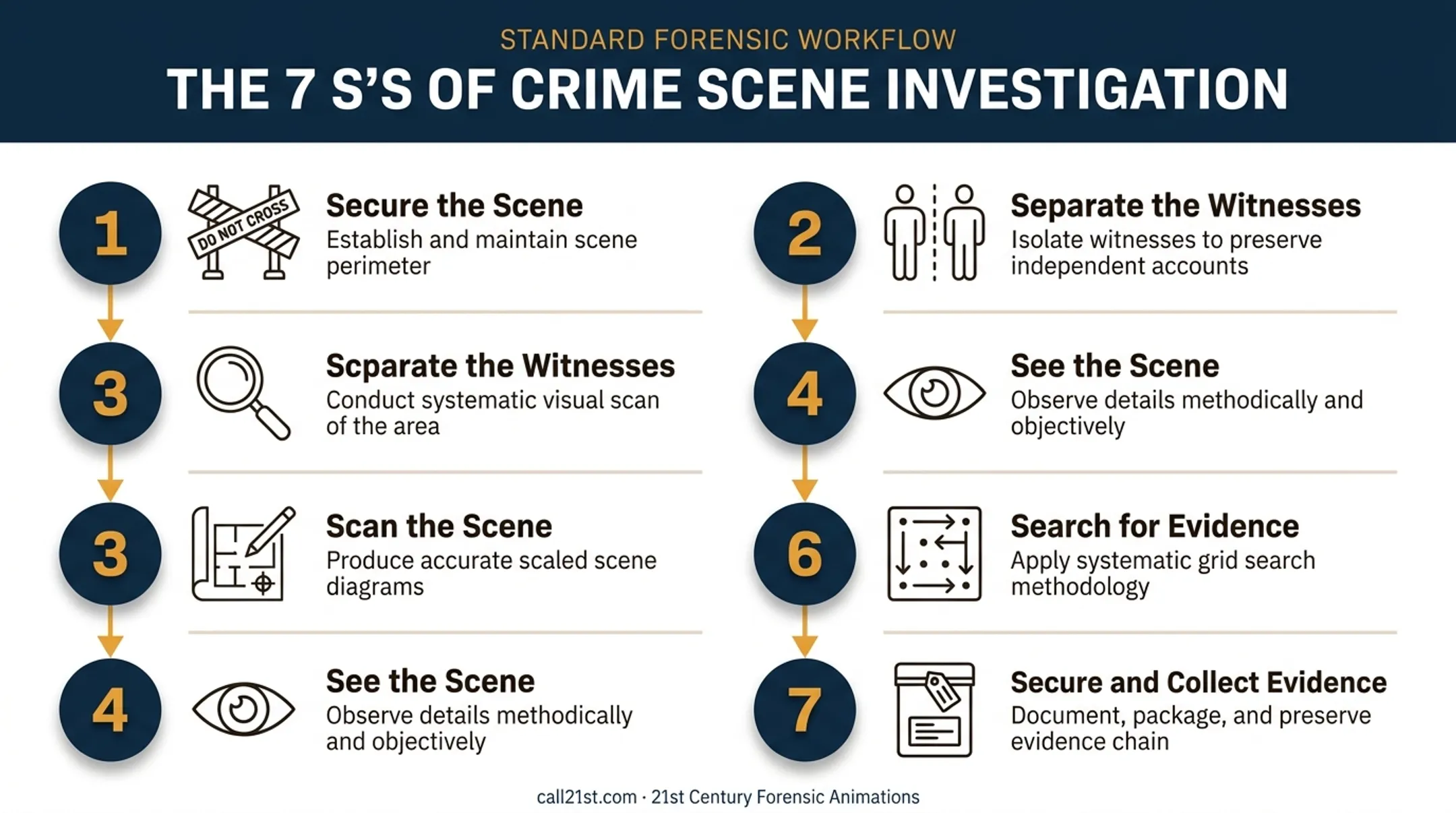 7 S's crime scene investigation workflow from securing to collecting evidence