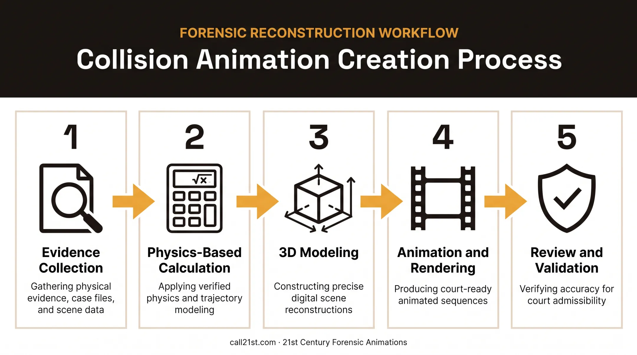 5-step collision animation creation process from evidence to validation