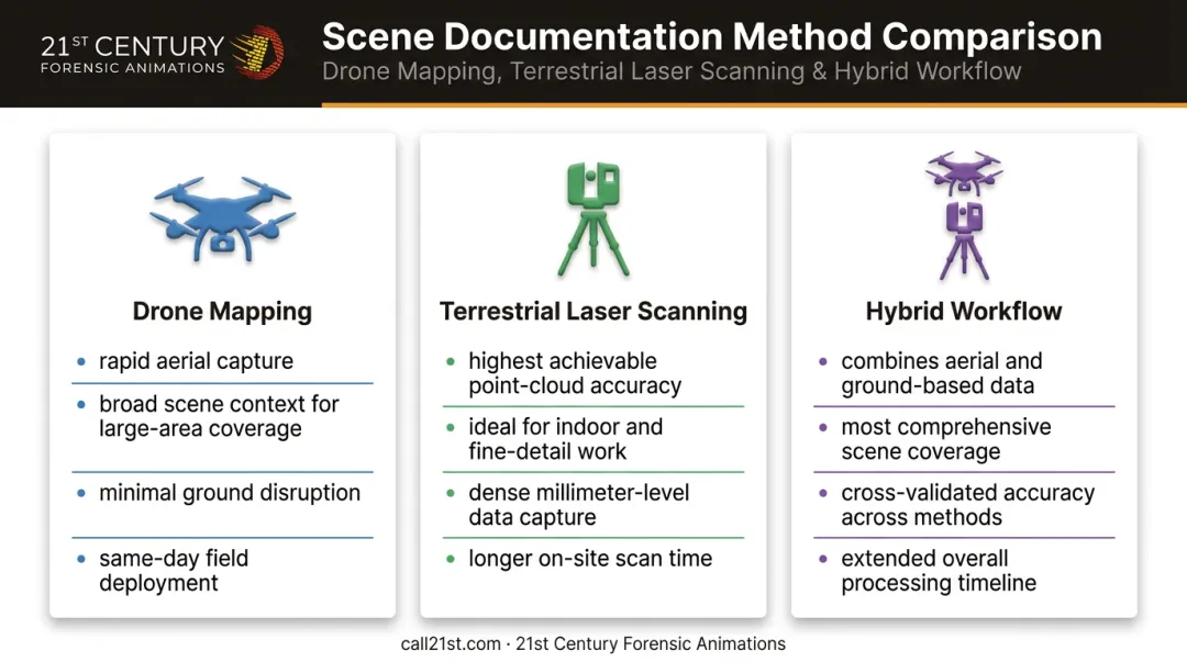 Comparison of drone mapping terrestrial laser scanning and hybrid reconstruction workflows
