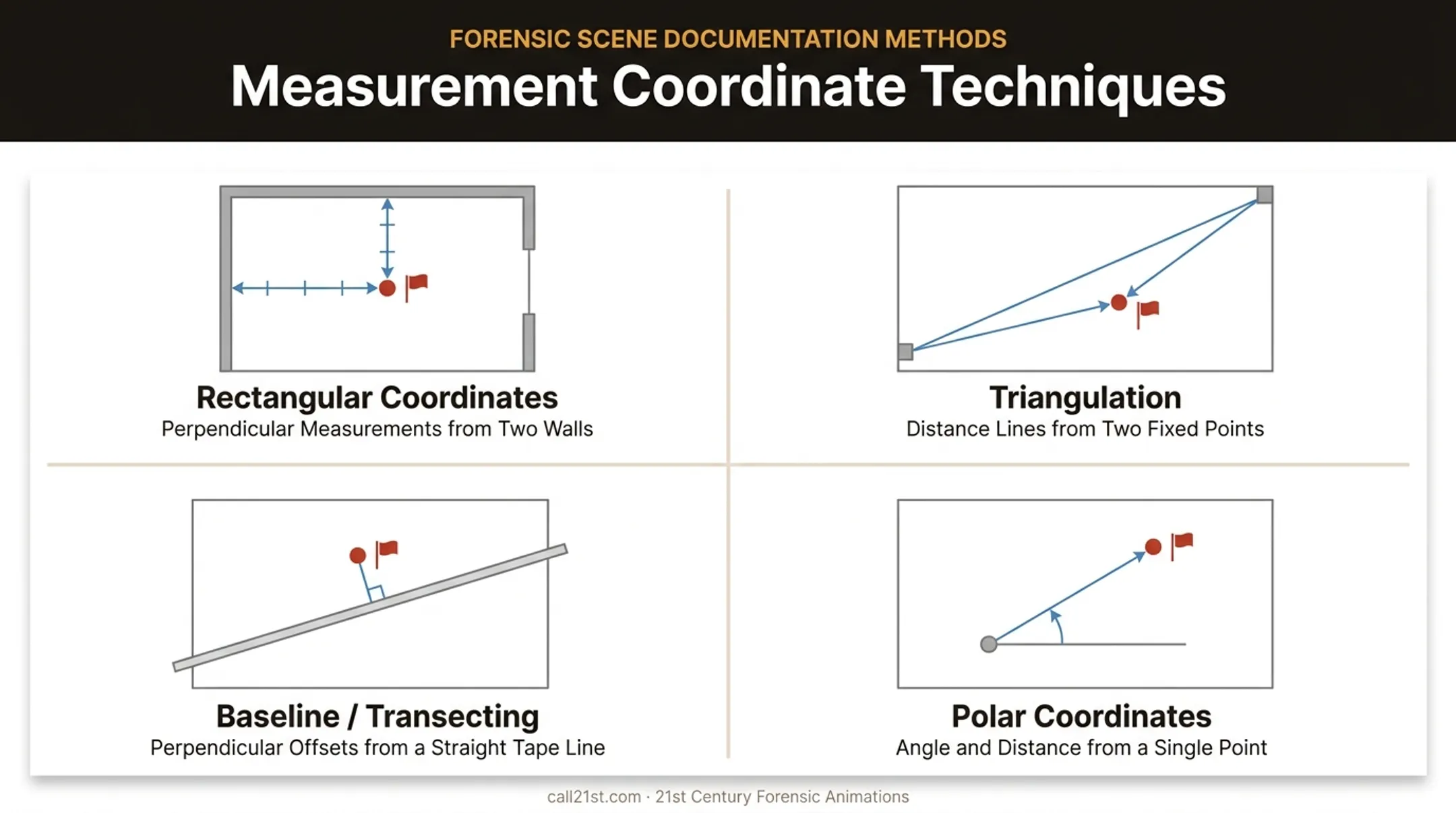Four crime scene measurement coordinate techniques comparison diagram