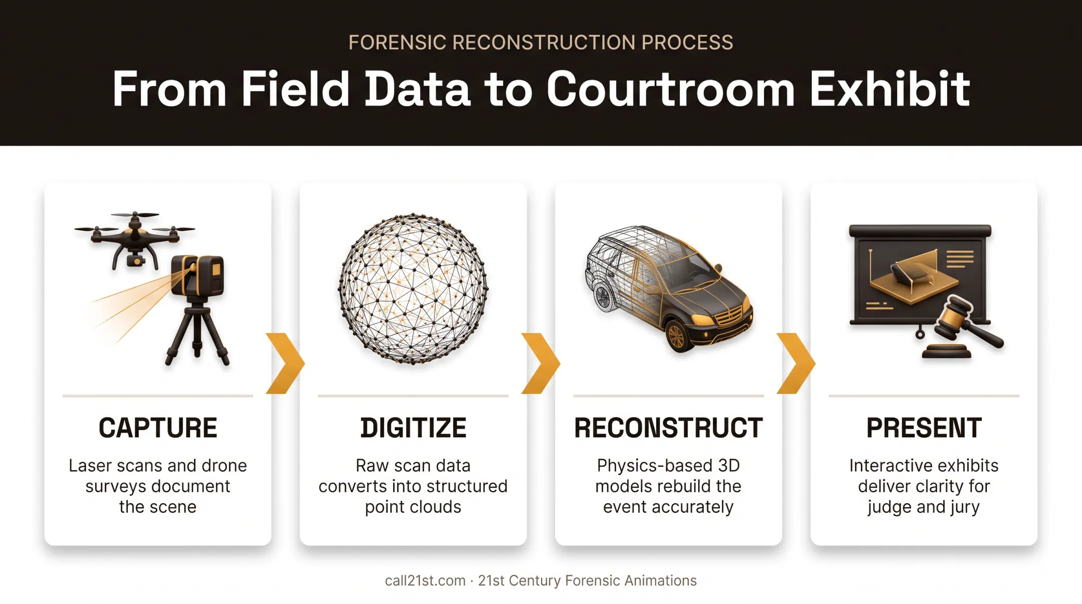 Four-stage forensic data workflow from capture to courtroom presentation