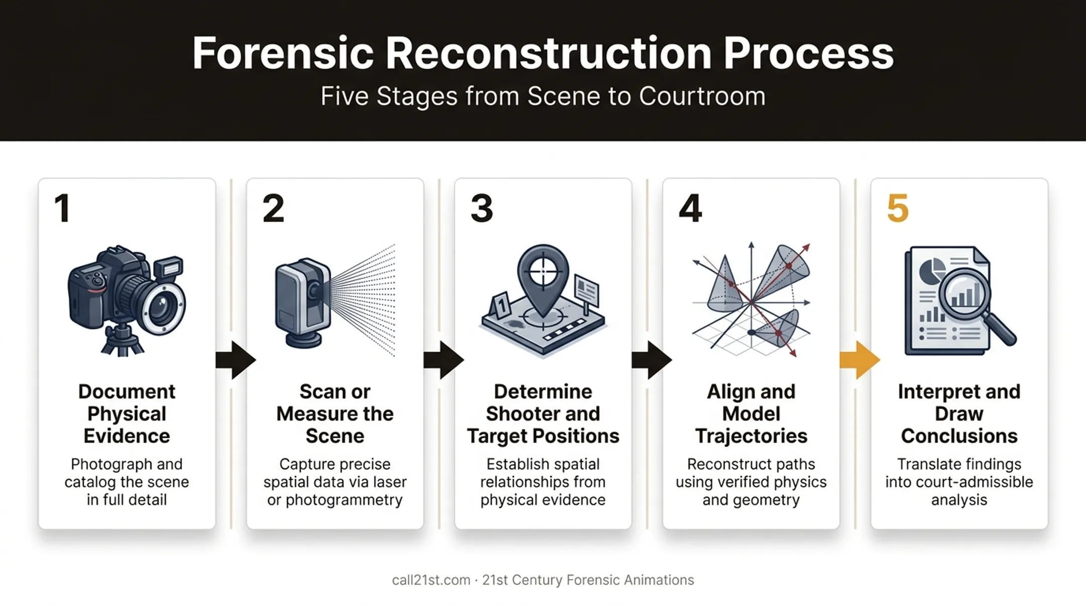 5-step bullet trajectory analysis workflow from documentation to interpretation