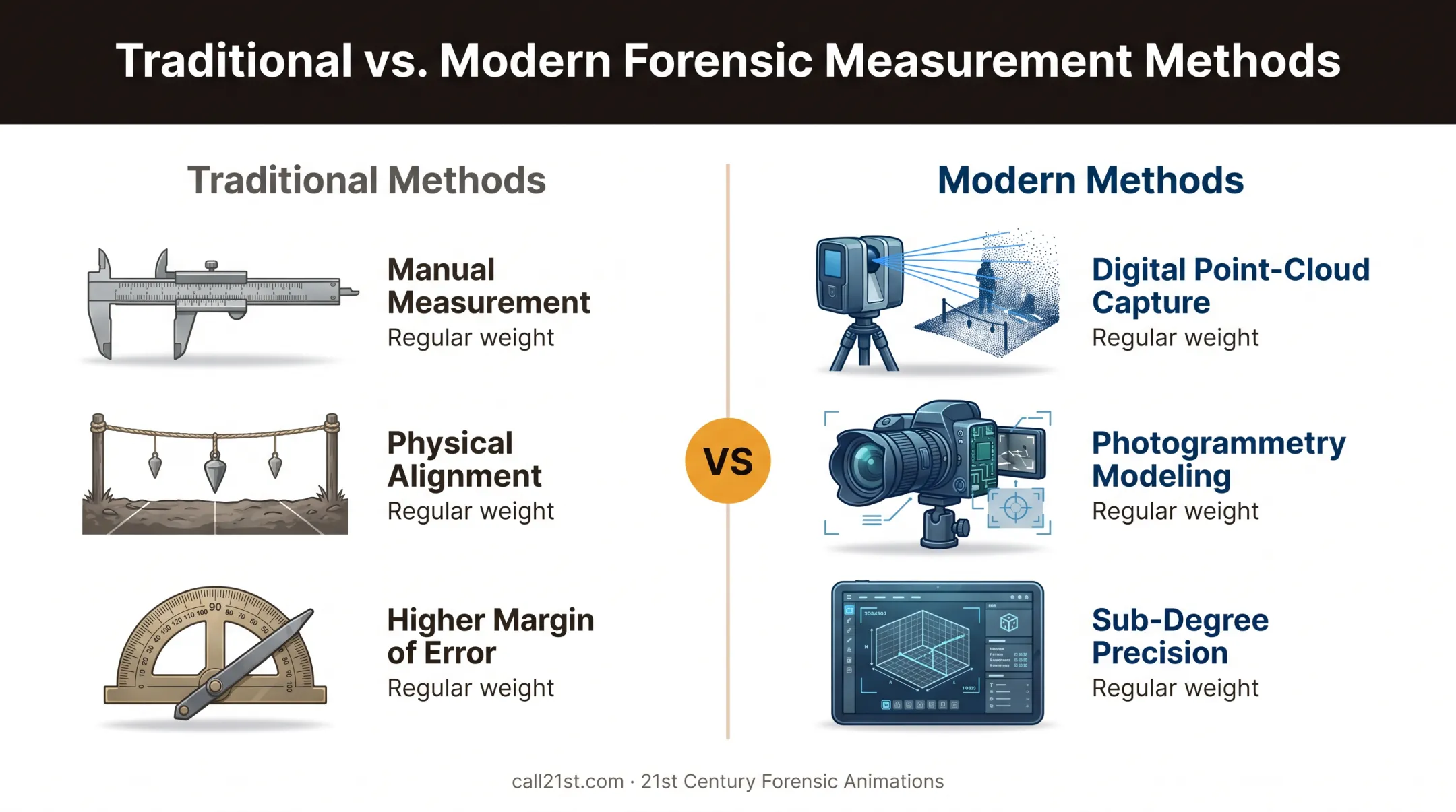 Traditional rod-and-string versus modern 3D trajectory analysis comparison