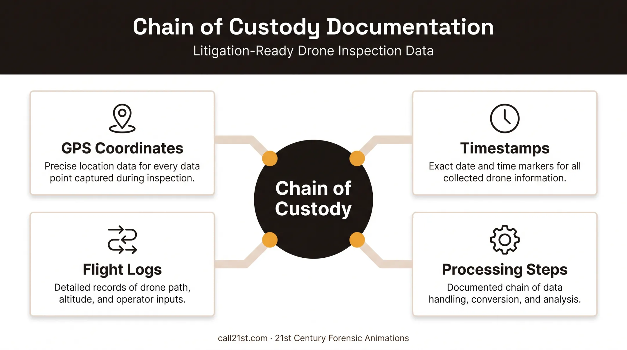 Chain-of-custody documentation elements for drone bridge inspection evidence