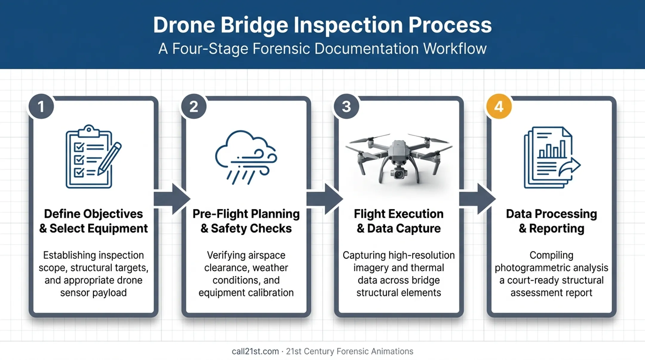 4-step drone bridge inspection process from planning to reporting