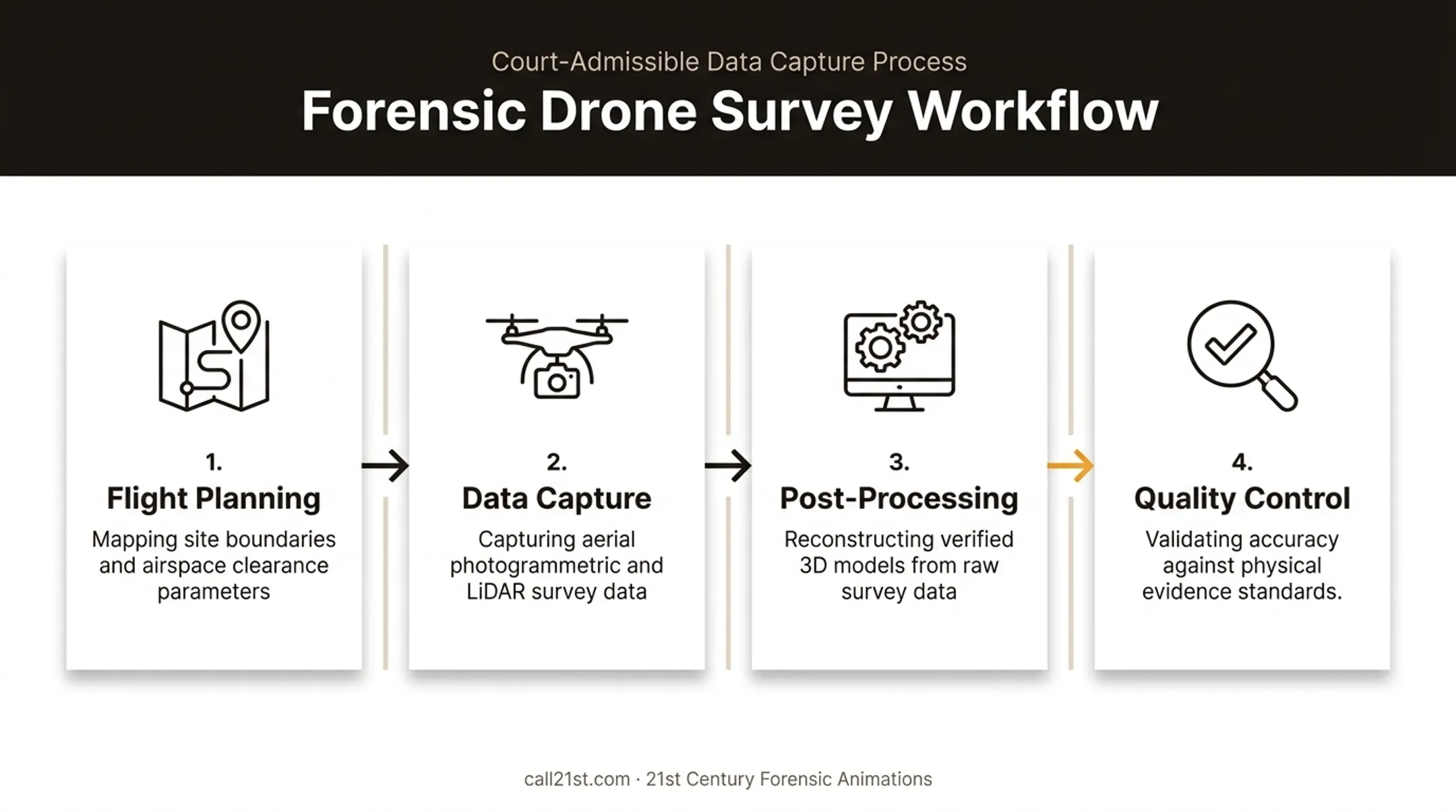 4-step drone 3D scanning workflow from flight planning to quality control