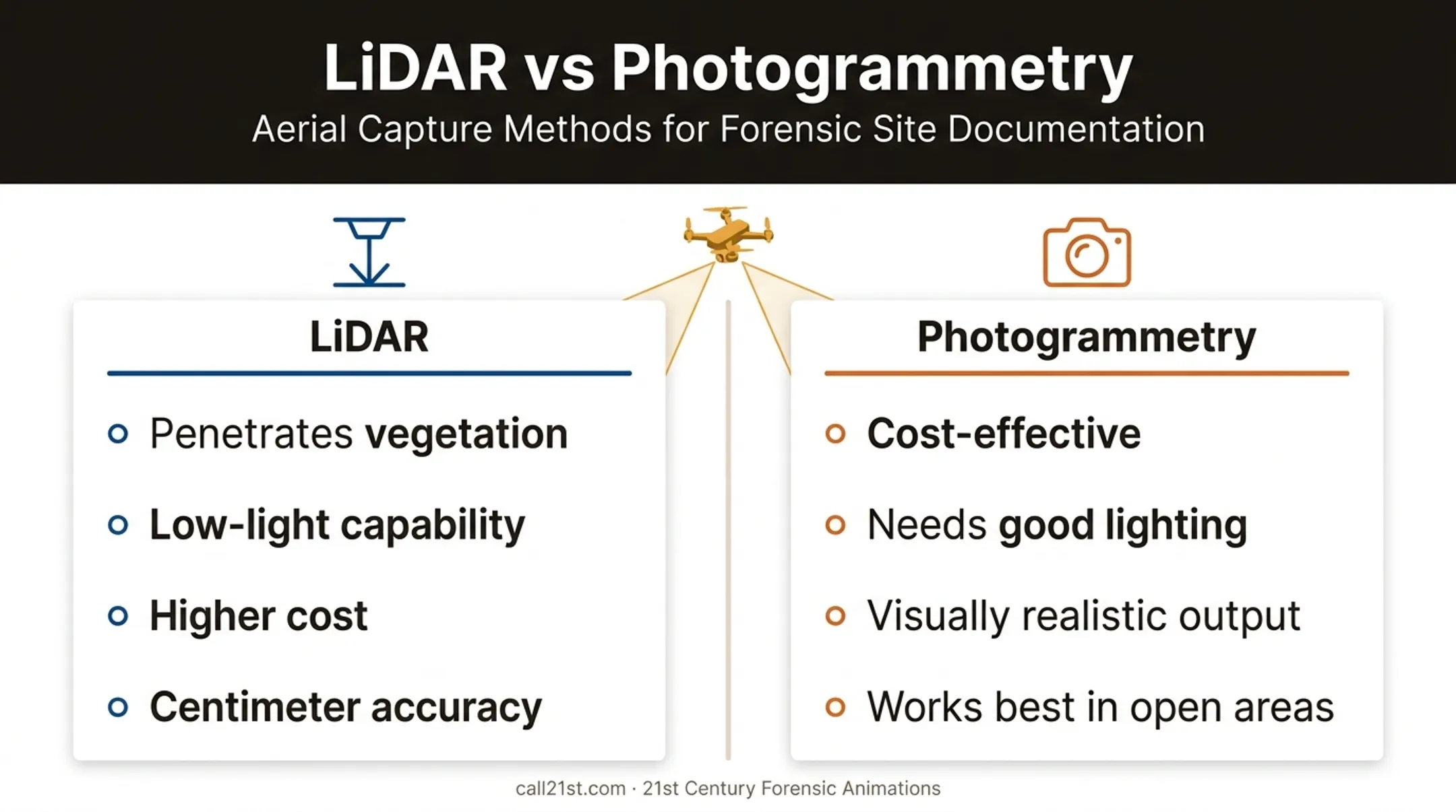 LiDAR versus photogrammetry comparison chart for drone 3D scanning