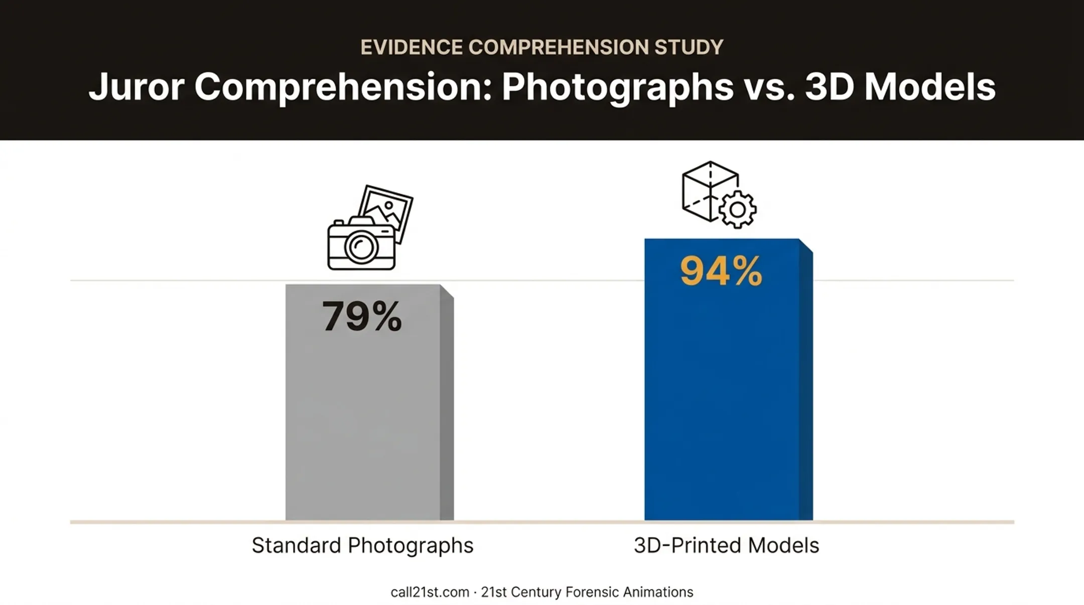 Juror comprehension rates photographs versus 3D printed models bar chart