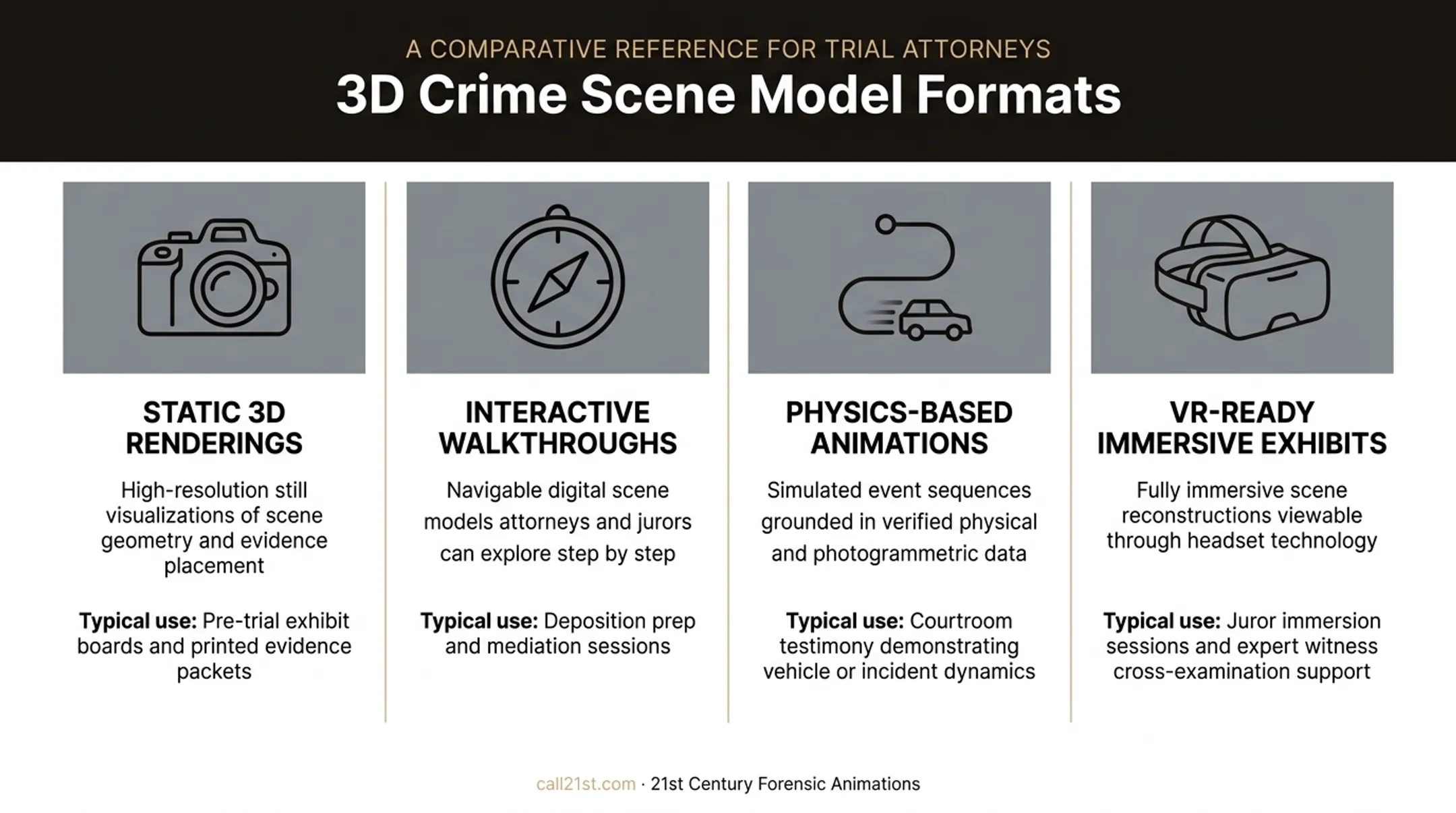 Four types of 3D crime scene model formats comparison chart