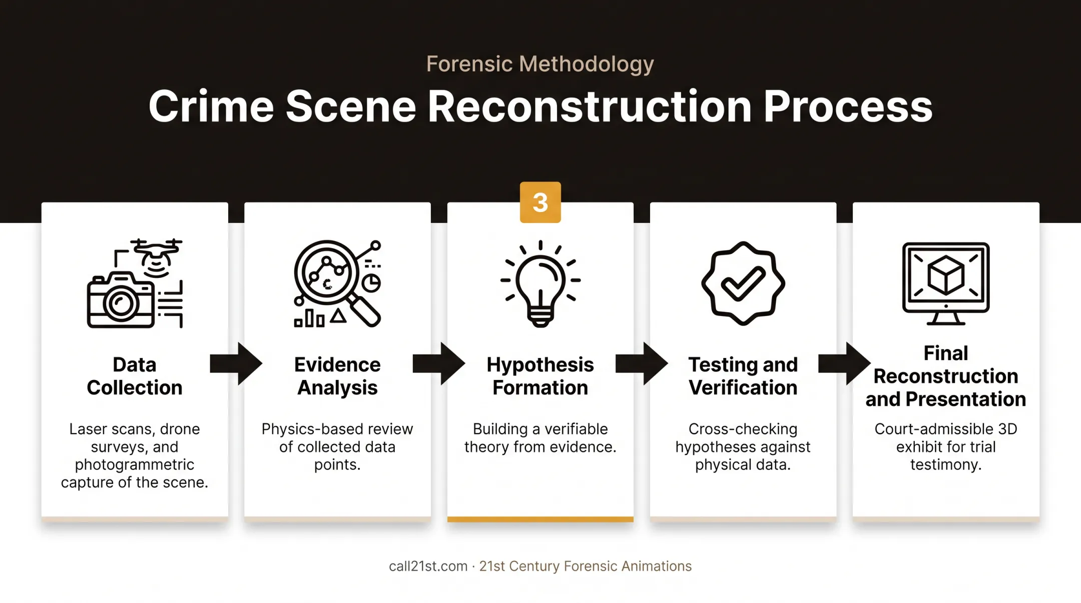 Five stages of crime scene reconstruction process flow diagram