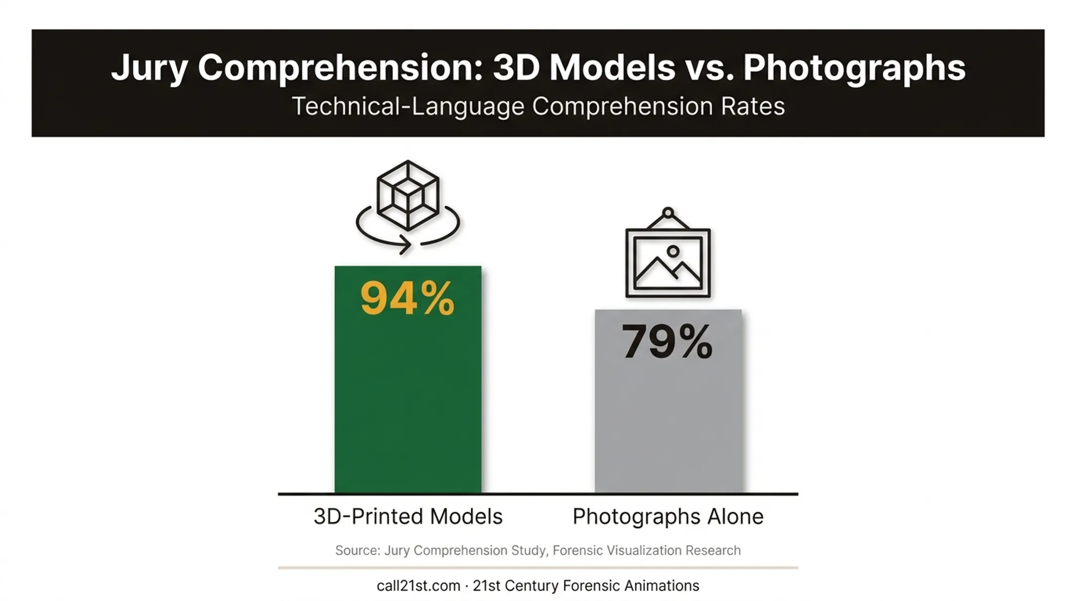 Courtroom comprehension comparison of 3D models versus photographs alone